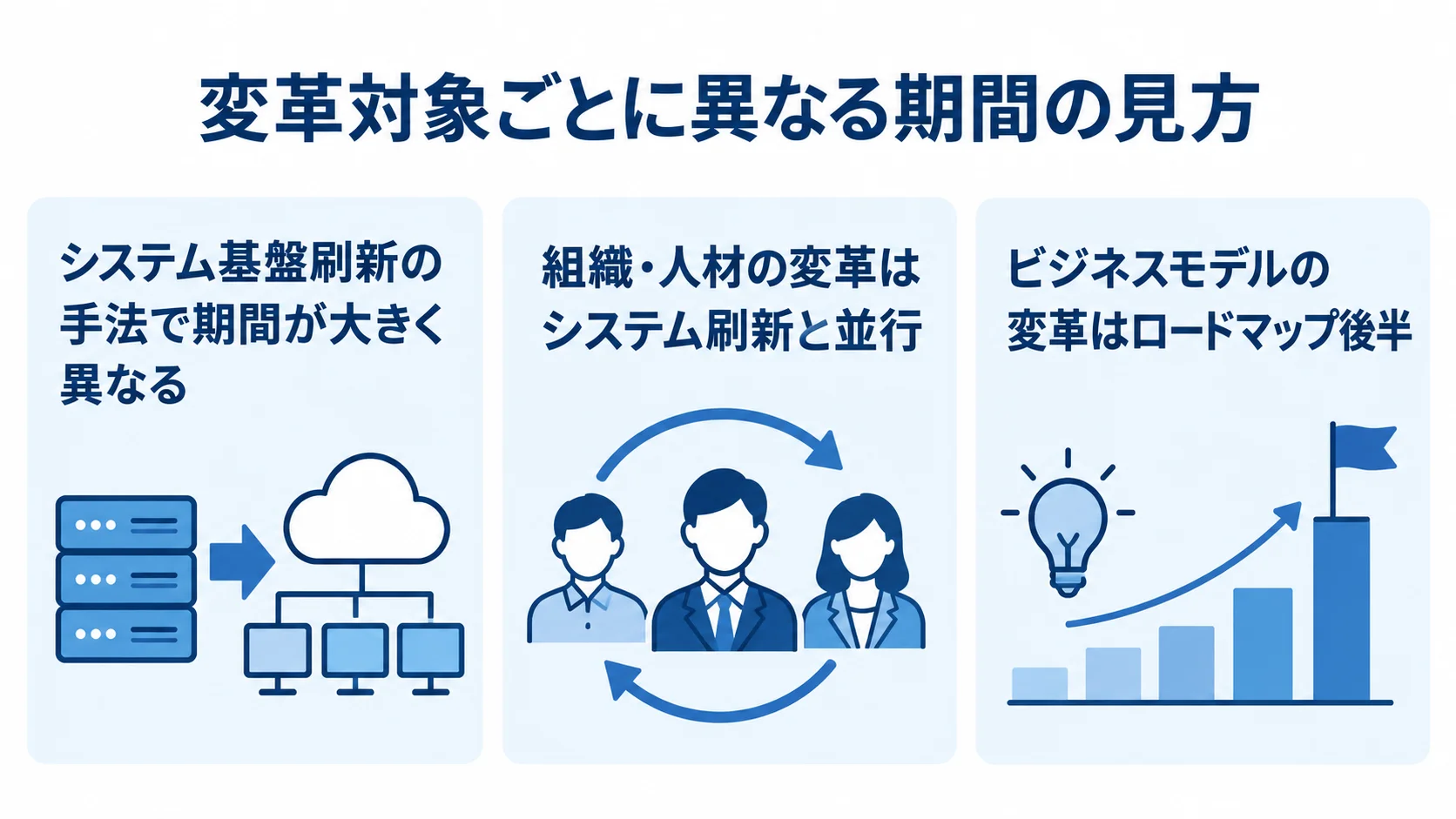変革対象ごとに異なる期間の見方 システム基盤、組織・人材、ビジネスモデルの変革の進み方を3つのパネルで示した図解。