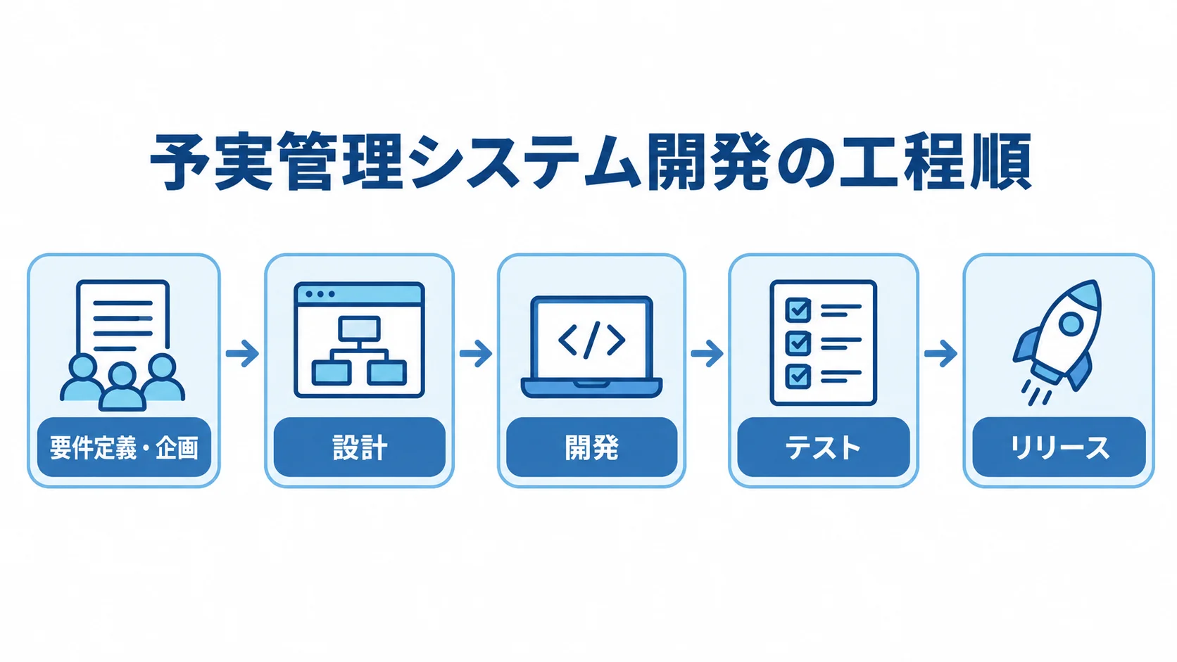 予実管理システム開発を、要件定義・企画、設計、開発、テスト、リリースの順につないだ工程図。