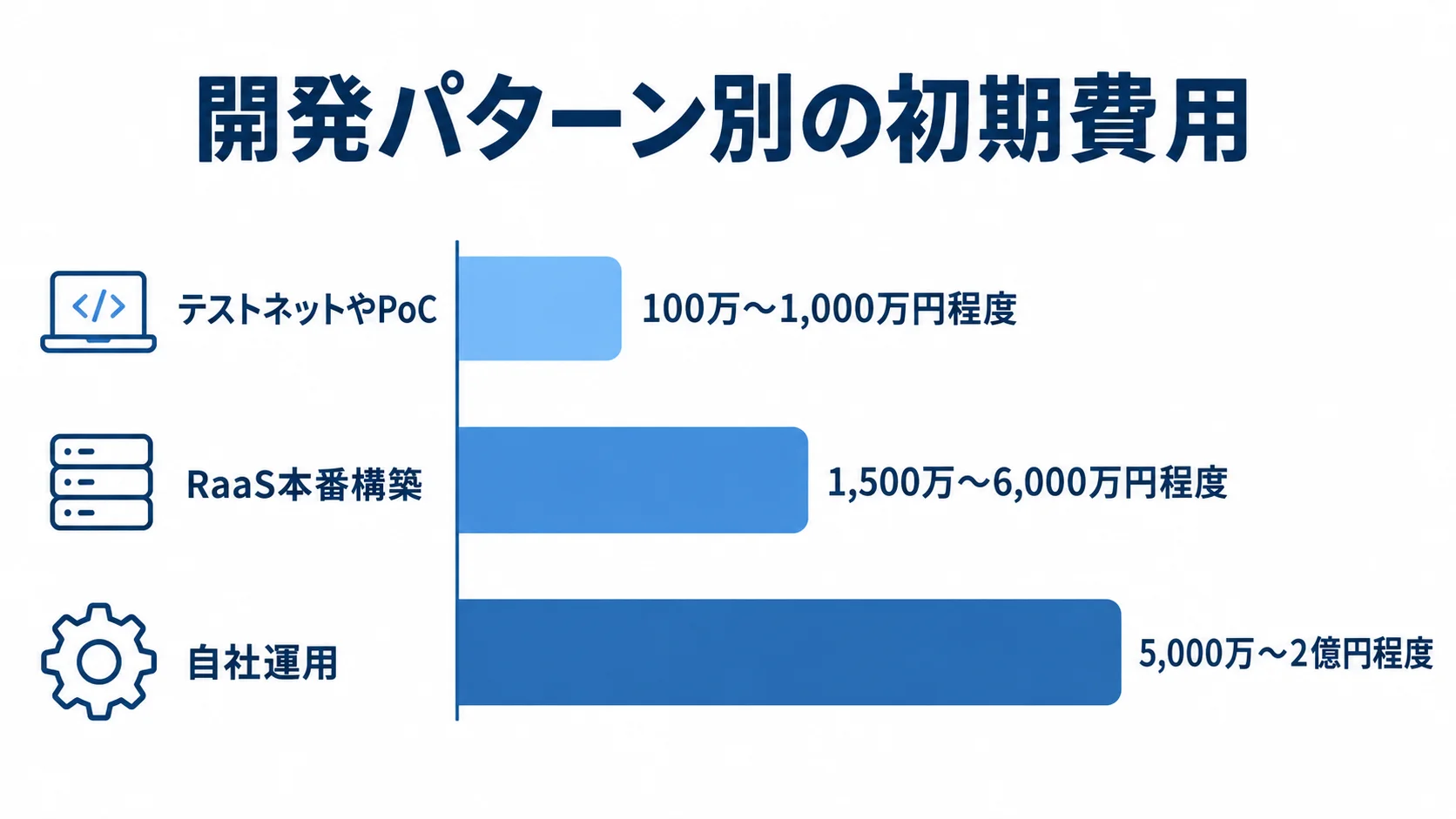 開発パターン別の初期費用レンジを比較する図 テストネットやPoC、RaaS本番構築、自社運用の初期費用レンジを横棒で並べた図。