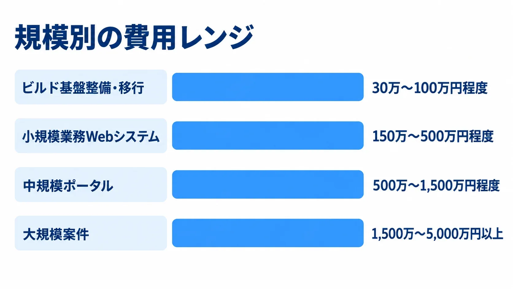 業務システムの規模別費用レンジ ビルド基盤整備・移行から大規模案件まで、規模別の開発費用レンジを並べた横棒図。