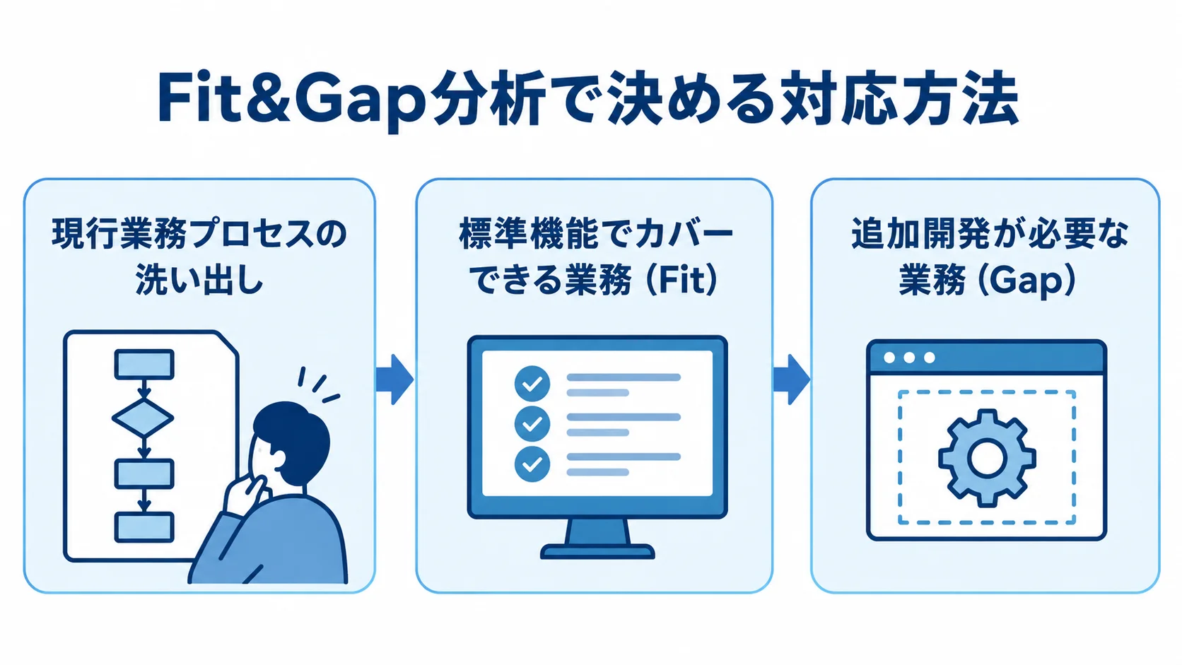 Fit&Gap分析で見る現行業務と標準機能 現行業務を洗い出し、標準機能で対応できるFitと追加開発が必要なGapに分ける分析図。