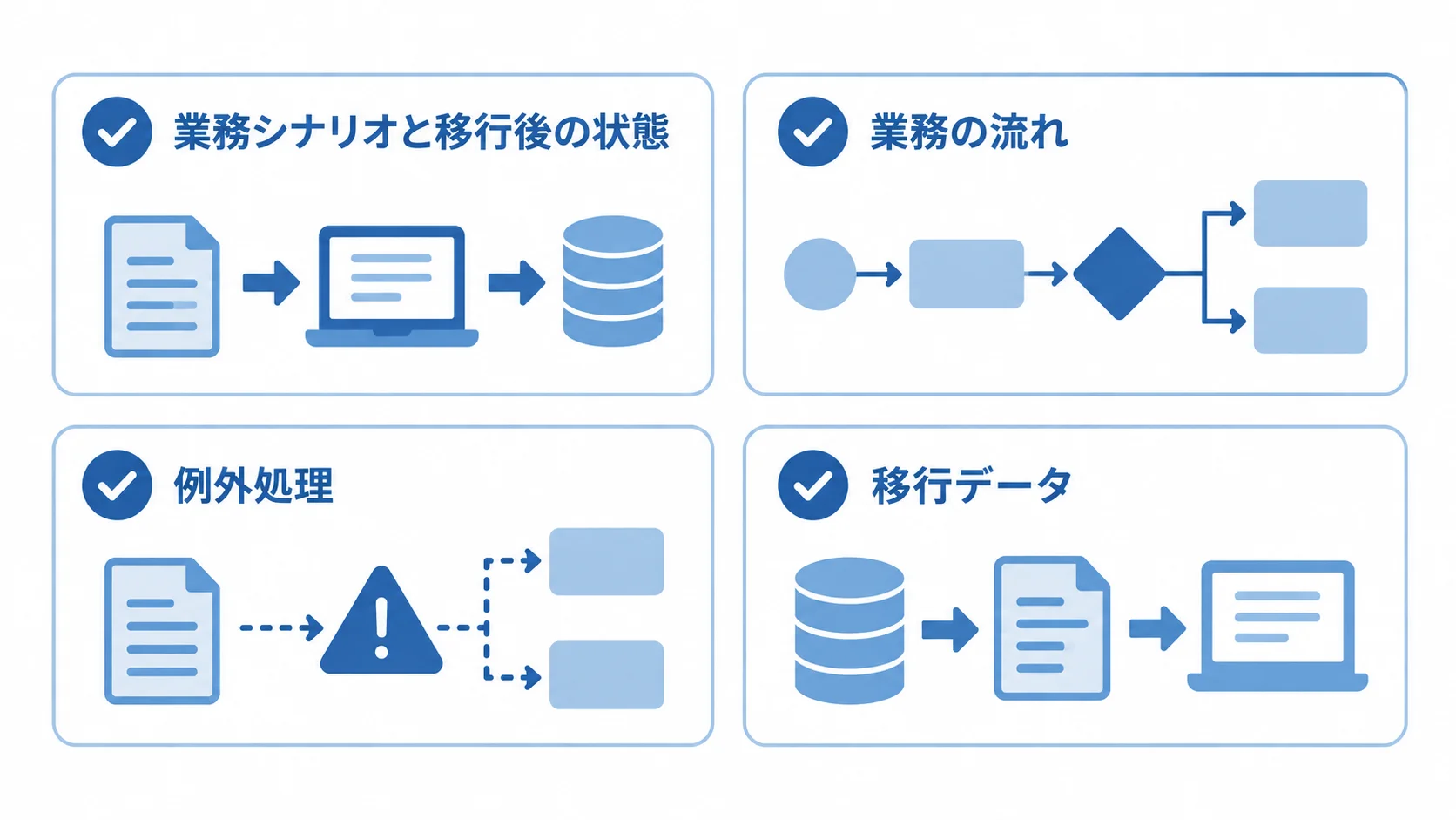 技術文書管理システムのテスト確認項目 業務シナリオと移行後の状態を見出しに、業務の流れ、例外処理、移行データ、受入条件を4枚のチェックカードで示した図。