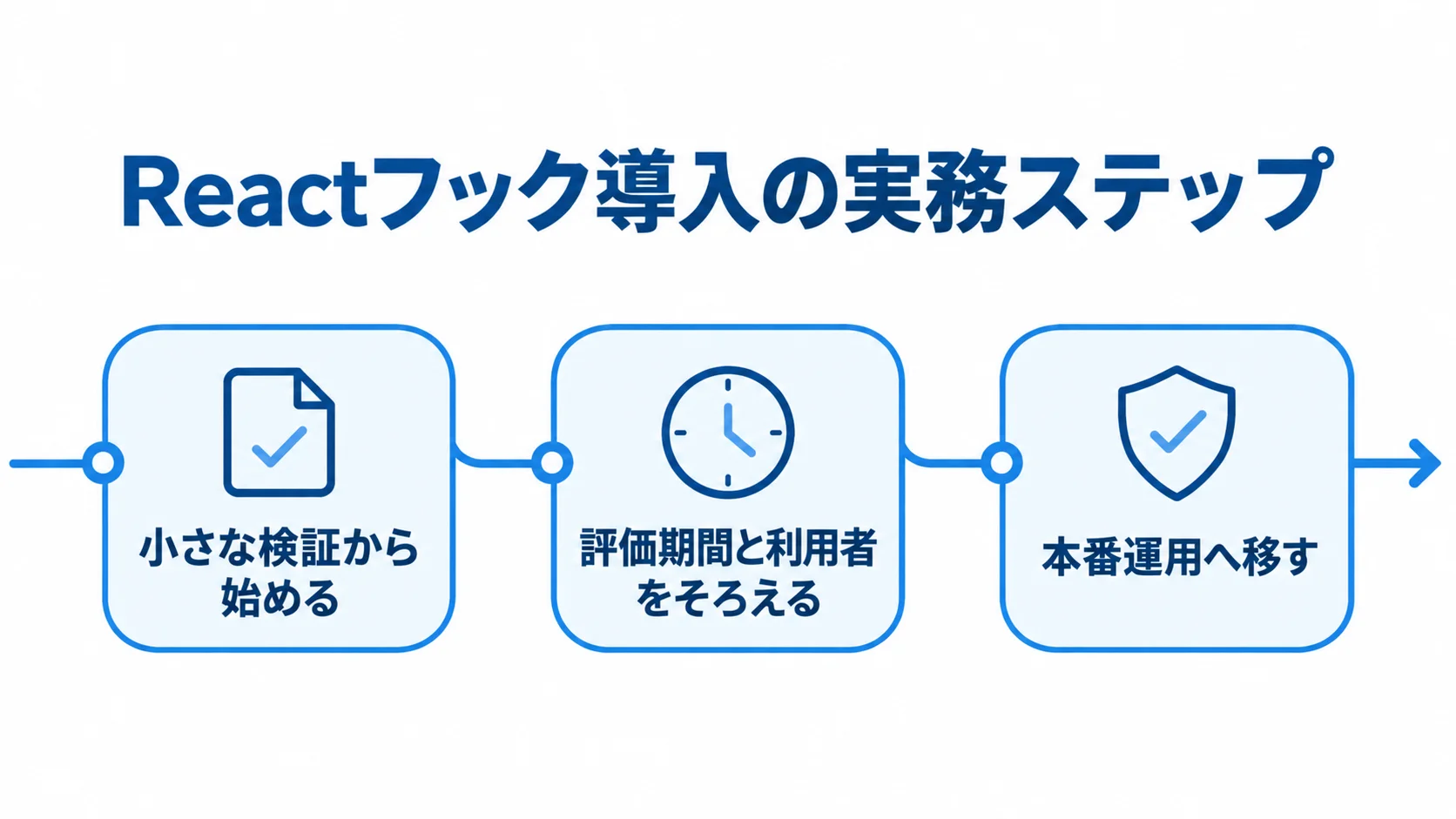 小さな検証、評価期間と利用者の統一、本番運用への移行を矢印でつないだ3段階の図。