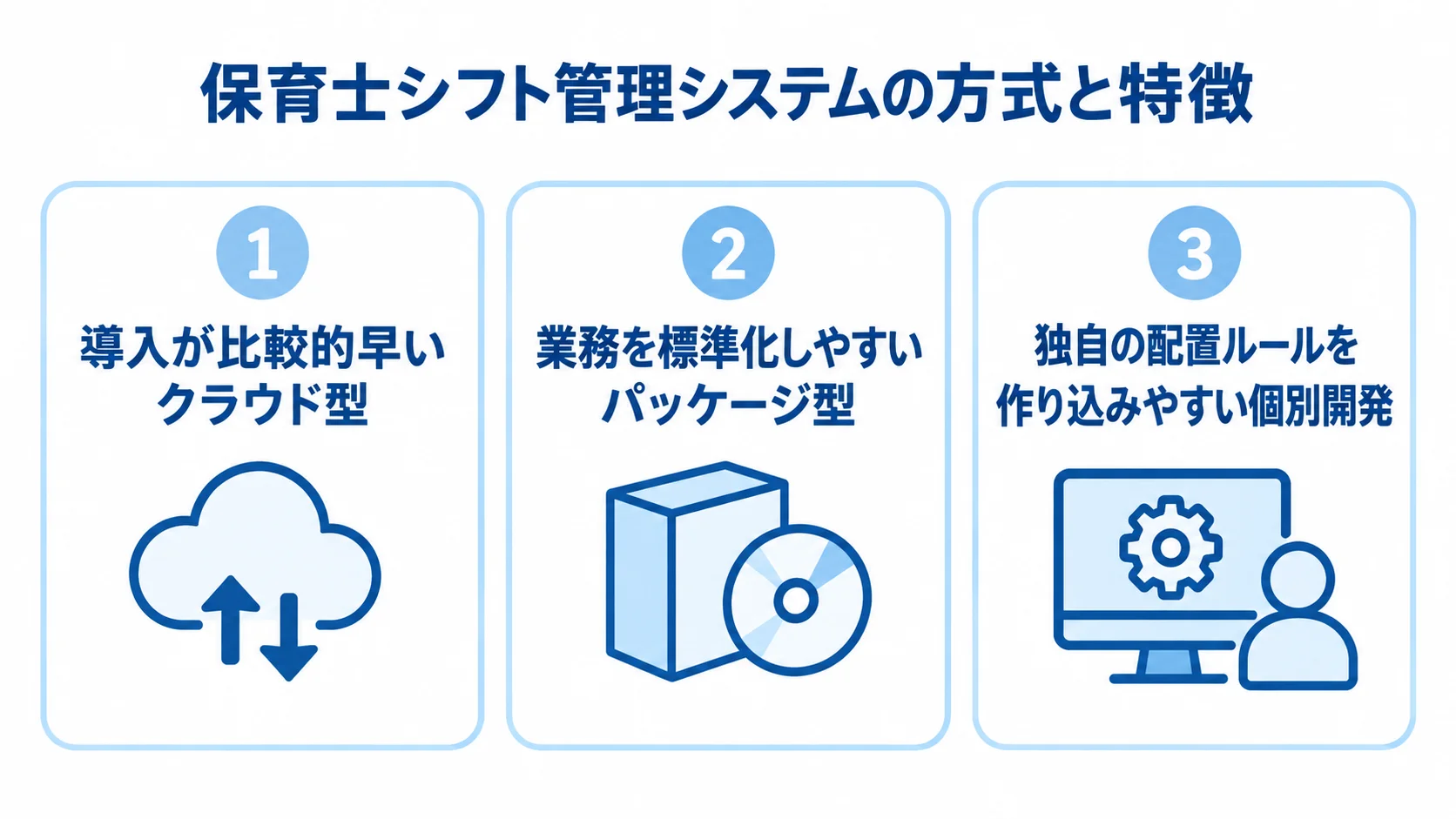 クラウド型、パッケージ型、個別開発の特徴を3枚のパネルで示す図解。
