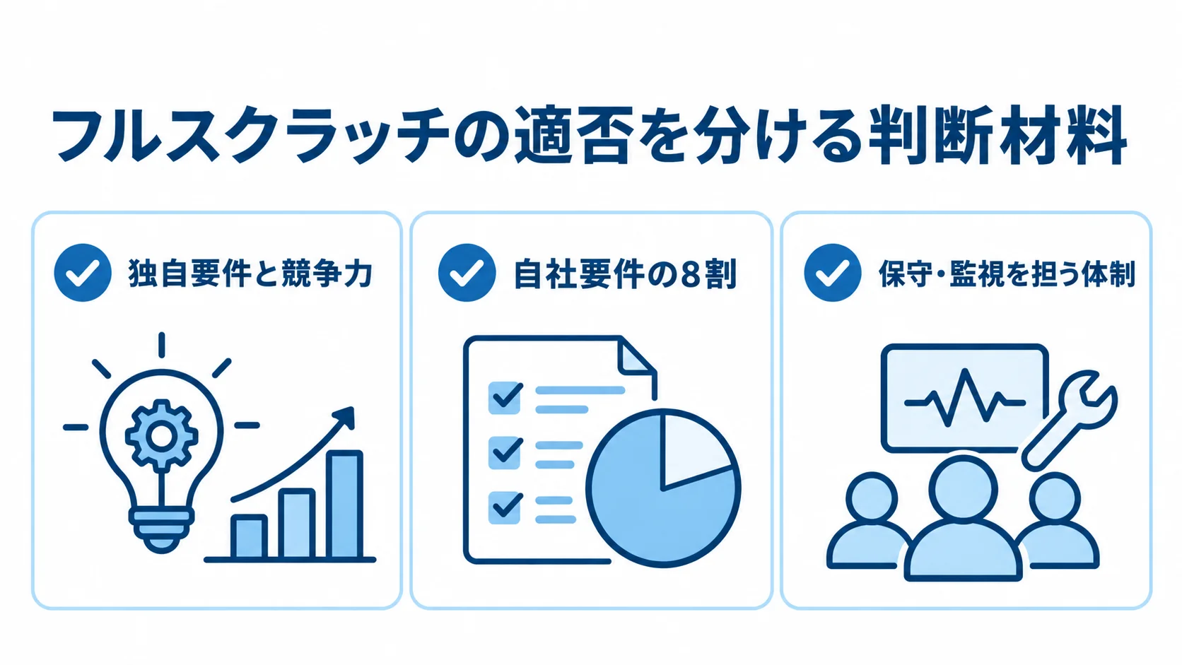 フルスクラッチの適否を分ける判断材料 フルスクラッチの適否を、独自要件、自社要件の8割、保守・監視体制の3項目で確認する図。