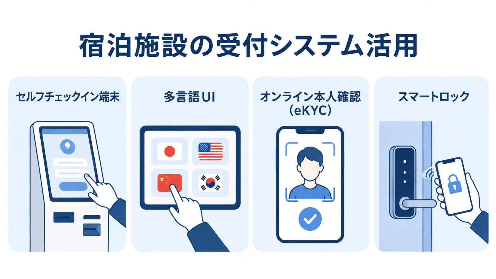 宿泊施設の受付システム活用場面を示す図 宿泊施設の受付システム活用を、セルフチェックイン端末、多言語UI、オンライン本人確認、スマートロックの4カードで示す図