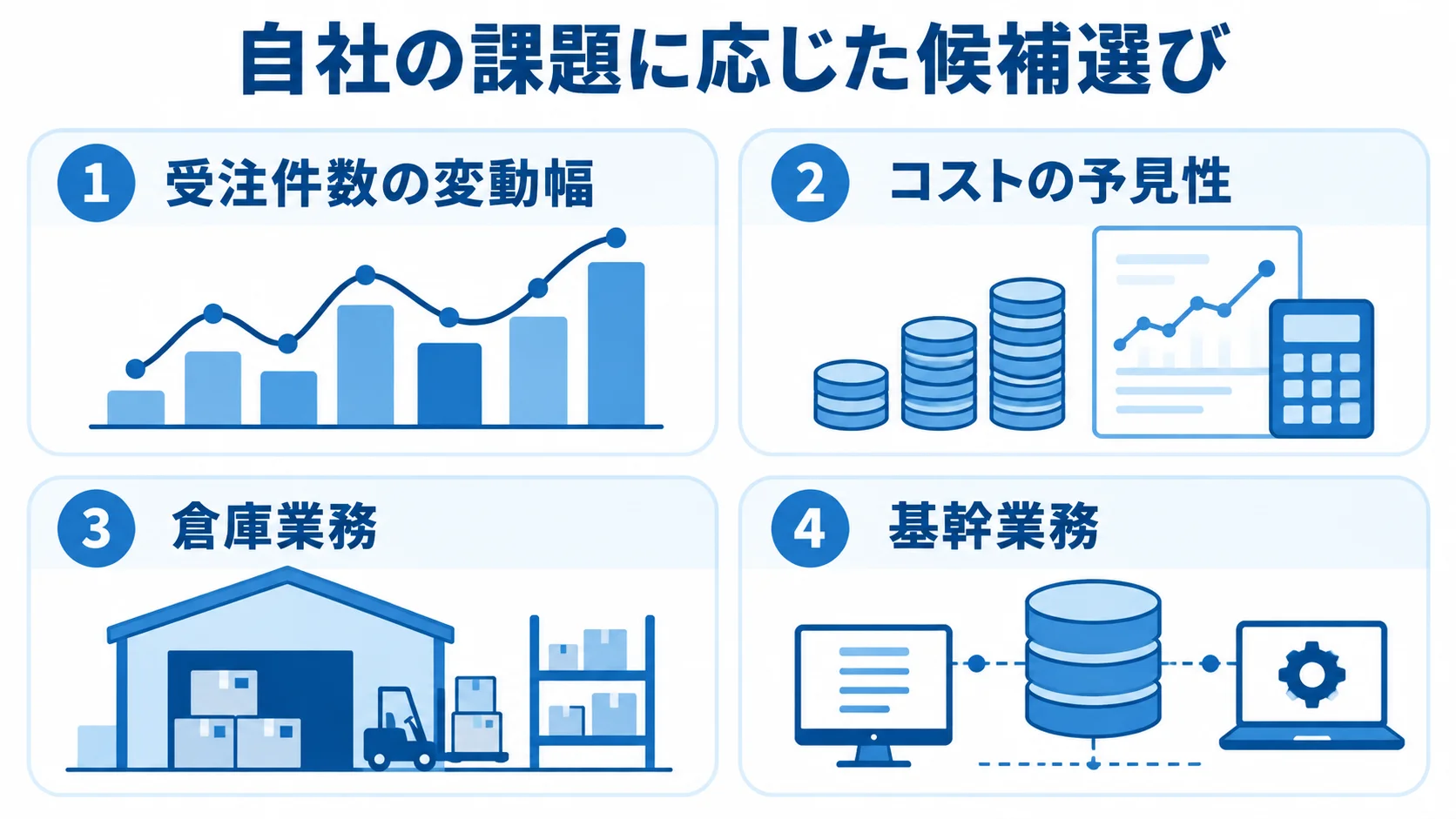 OMS候補を絞る際の課題として、受注件数の変動幅、コストの予見性、倉庫業務、基幹業務を並べた図。