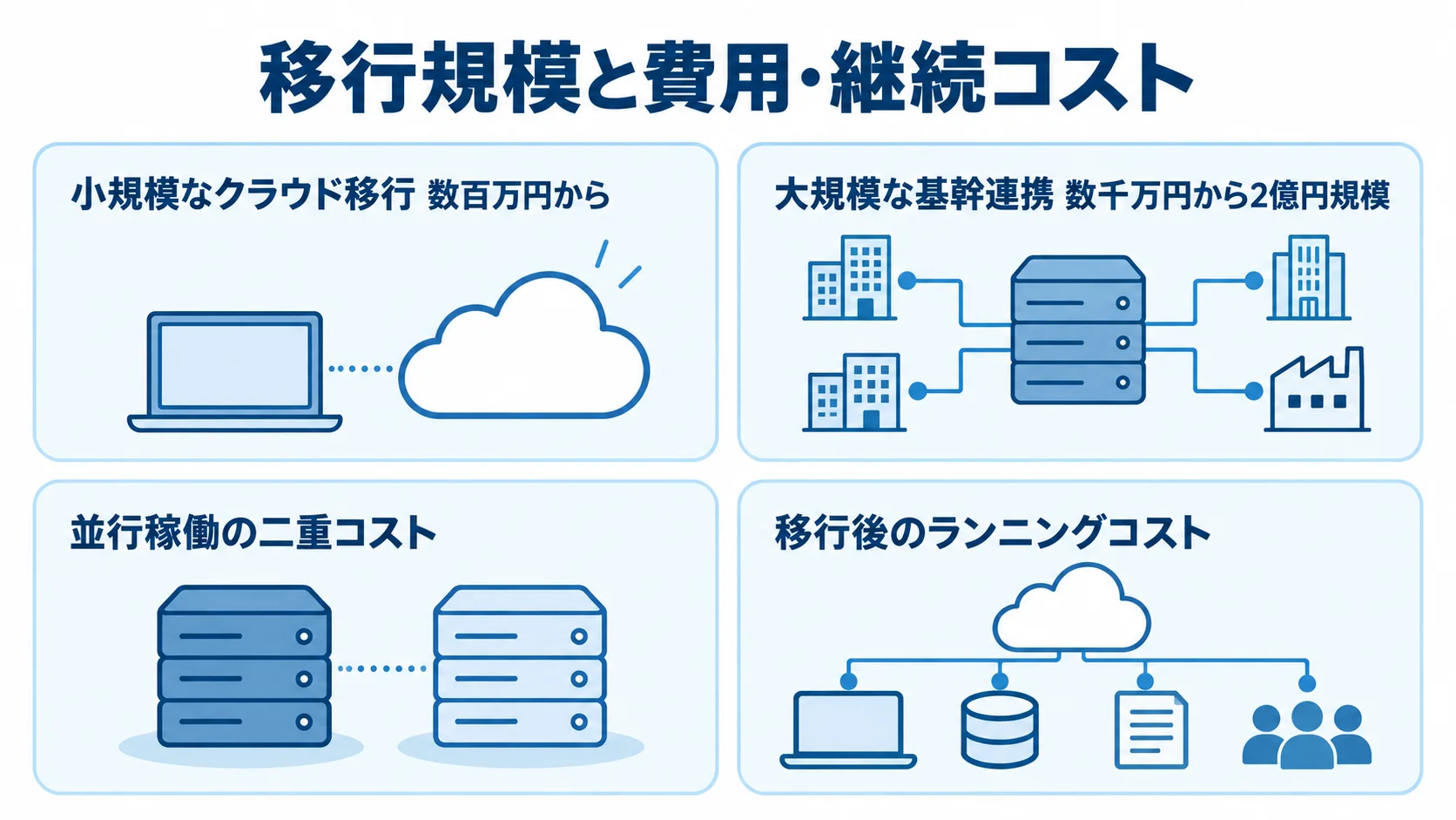 在庫管理システム移行費用の規模差と継続コスト 小規模なクラウド移行と大規模な基幹連携の費用幅、並行稼働と移行後のコストを並べた図。