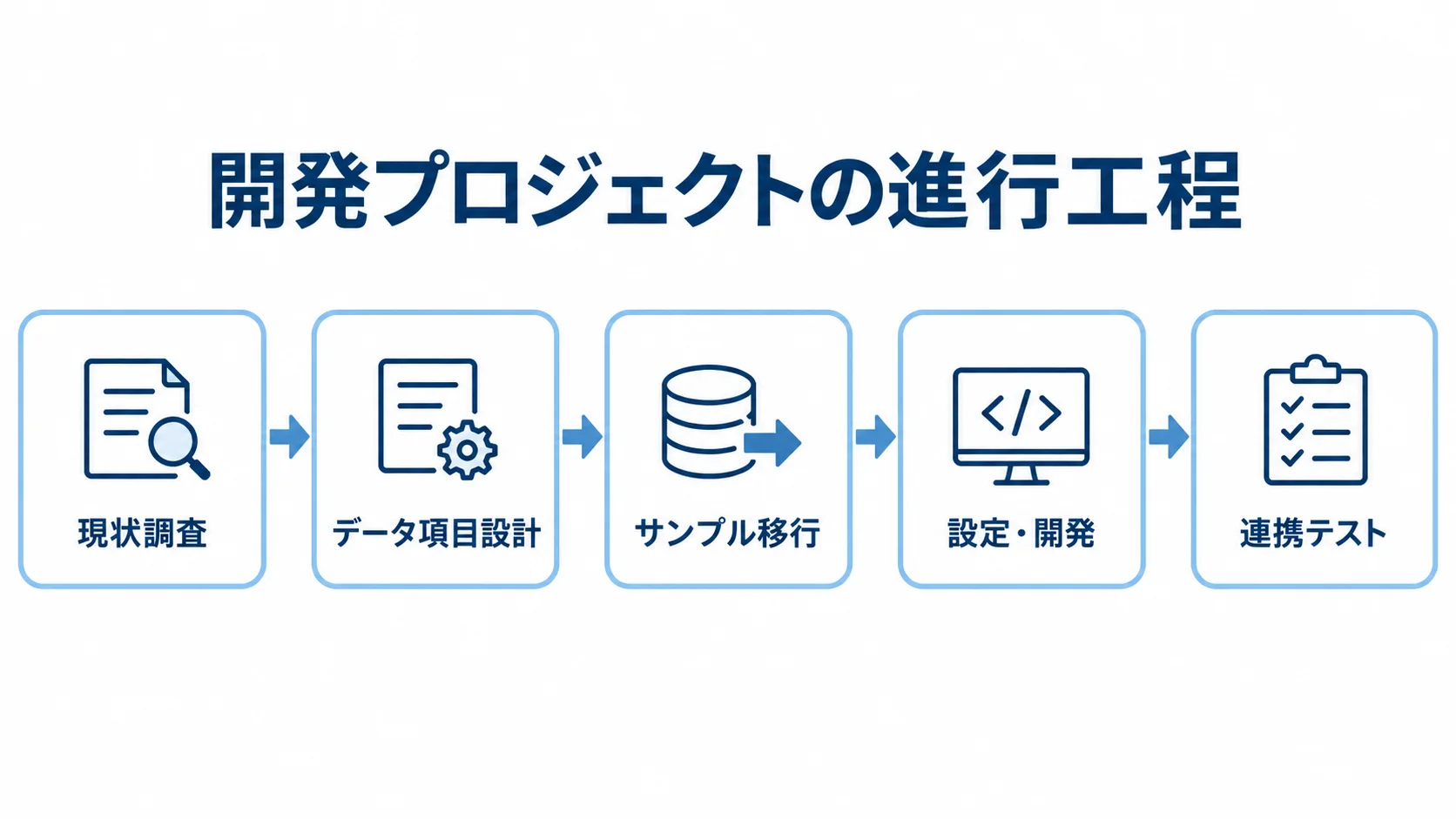備品管理システム開発の進行工程 開発プロジェクトの工程を、現状調査から連携テストまで順に示した流れ図。