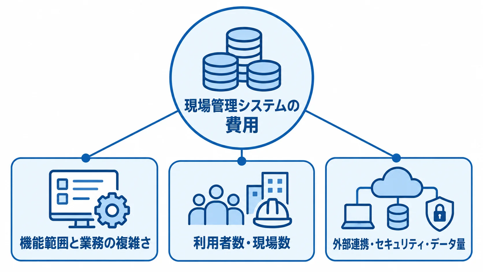 現場管理システムの費用に関わる要素 現場管理システムの費用に、機能範囲、利用者数や現場数、外部連携などが結び付く図です。
