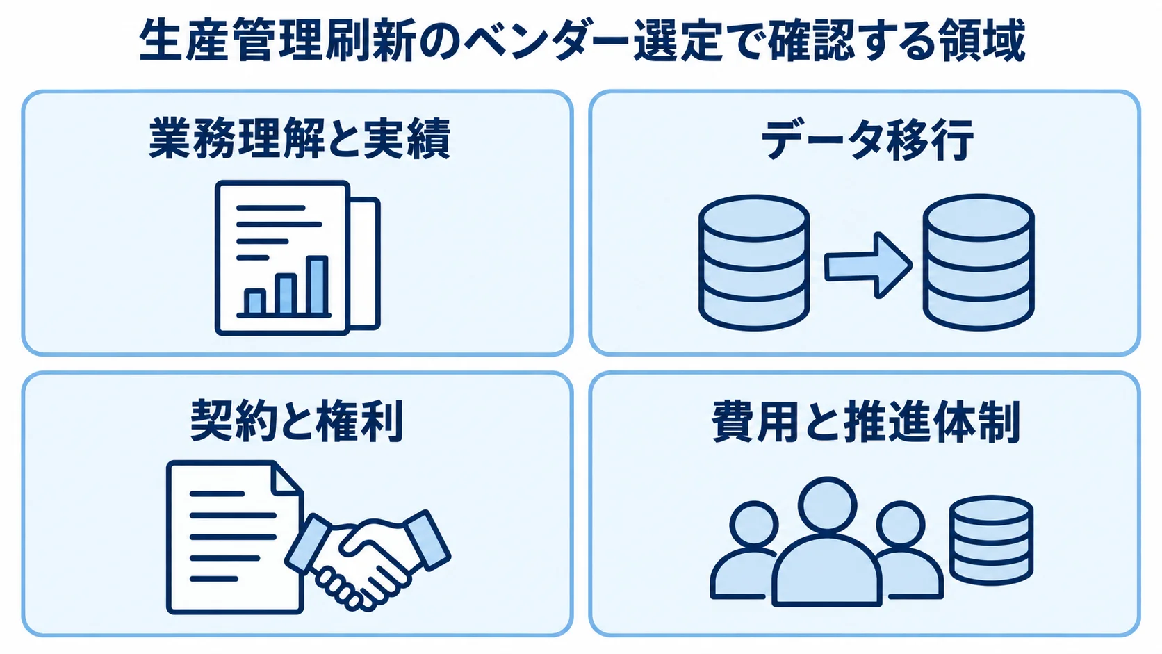 ベンダー選定で見る業務理解と実績、データ移行、契約と権利、費用と推進体制の4領域を示す図