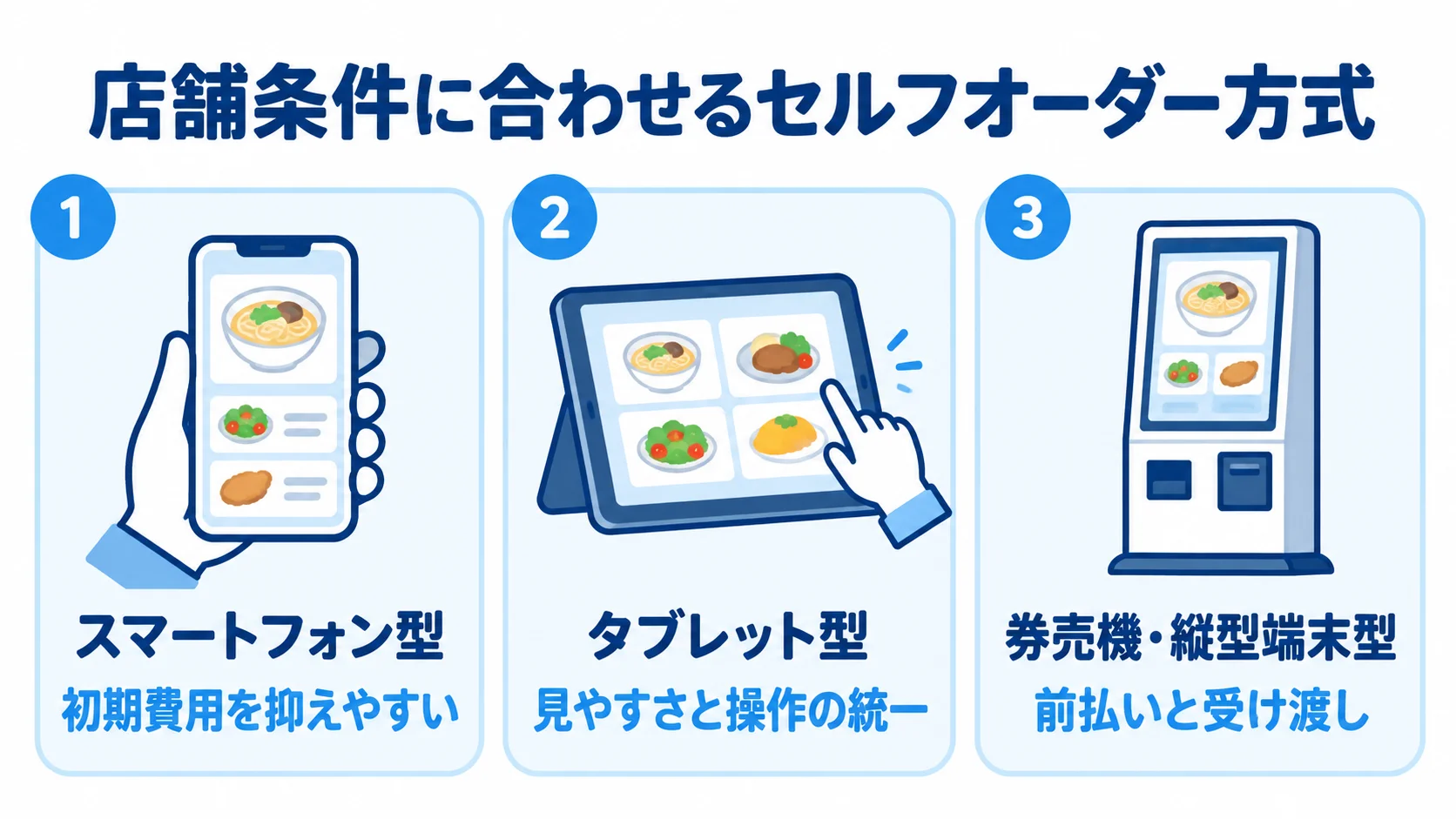 セルフオーダー方式ごとの特徴 スマートフォン型、タブレット型、券売機・縦型端末型の特徴を並べた図