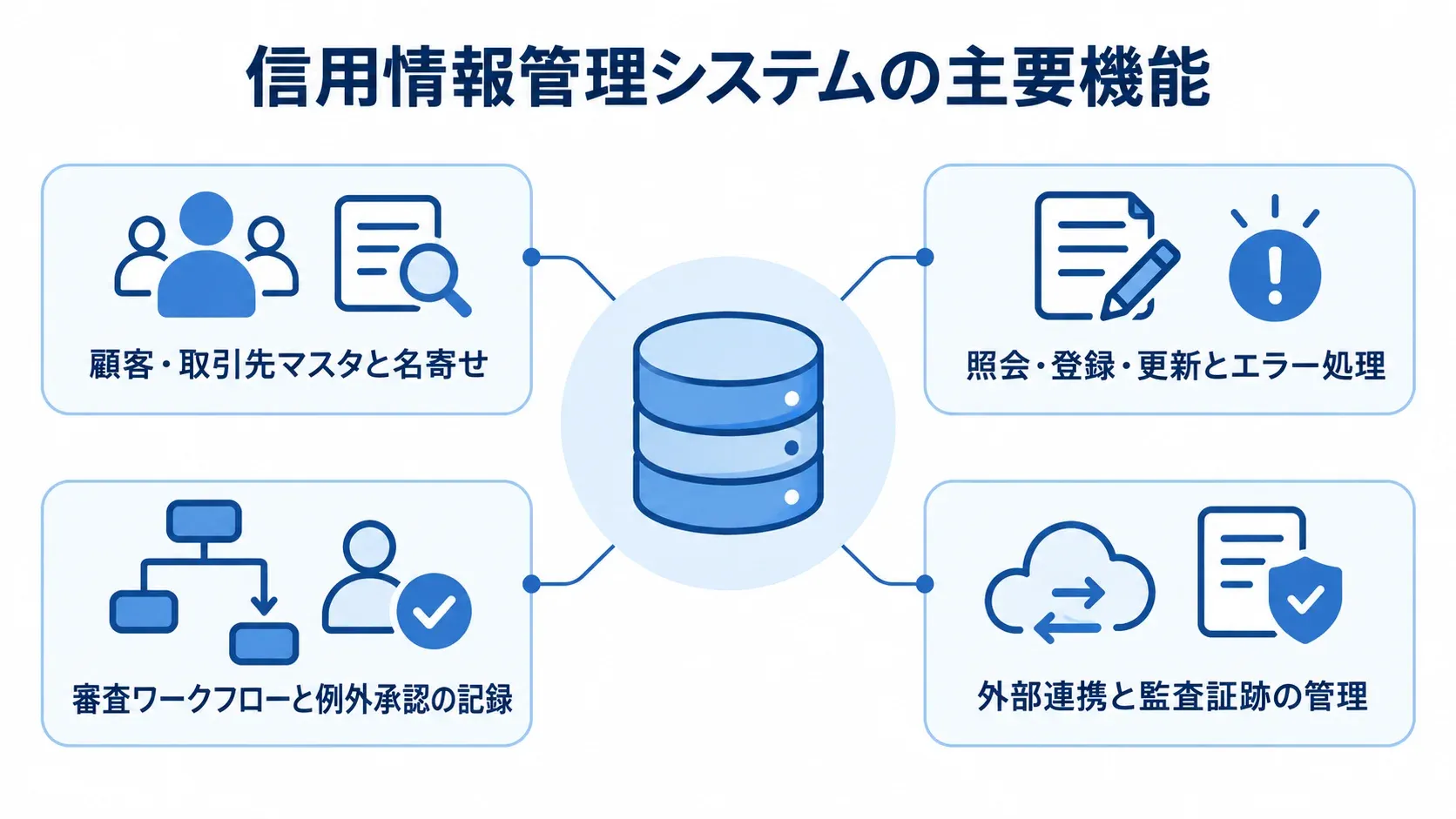 信用情報管理システムを中央に、マスタと名寄せ、照会・更新、審査、外部連携と監査証跡の4機能を注釈線で示した図。