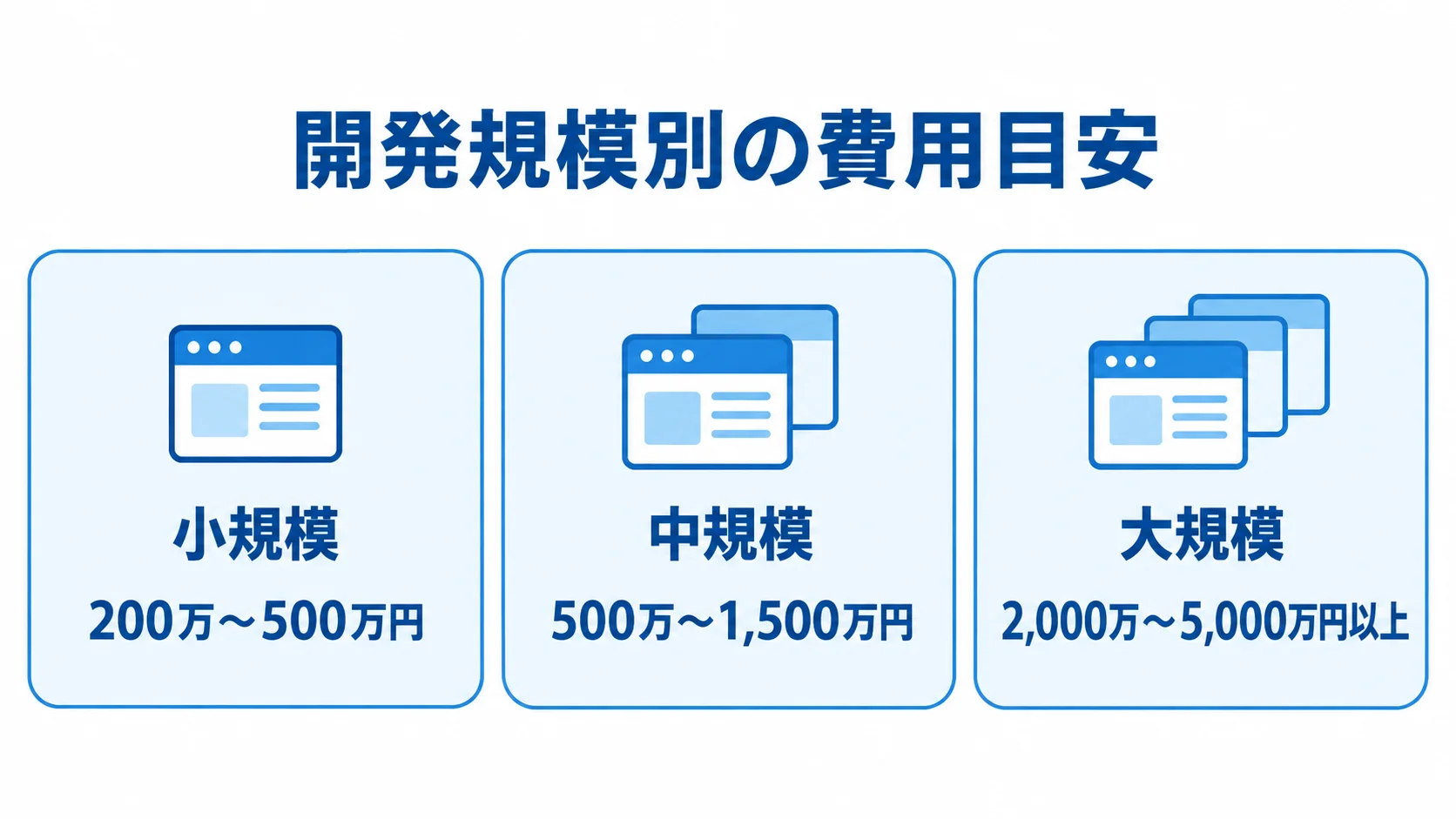 経費精算システムの開発規模別費用目安 小規模は200万〜500万円、中規模は500万〜1,500万円、大規模は2,000万〜5,000万円以上の開発費用目安を示す3パネル図