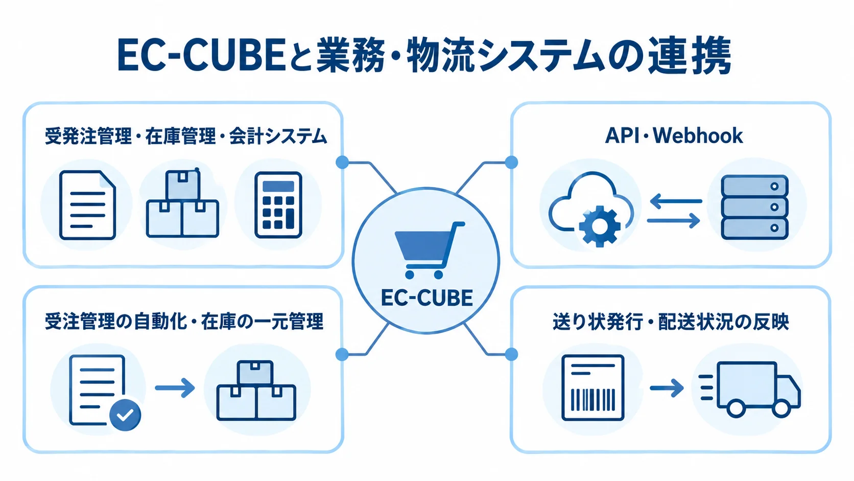 EC-CUBEを中心に、業務システムや物流システムとの連携先を示した図。