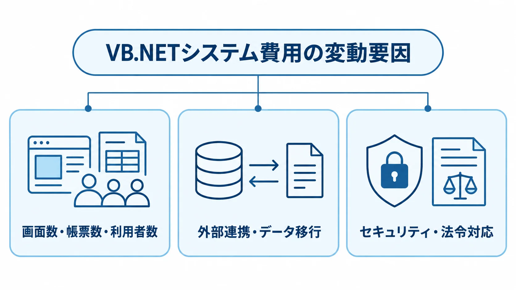 VB.NETシステム費用の3つの変動要因 VB.NETシステム費用に影響する画面数・帳票数・利用者数、外部連携・データ移行、セキュリティ・法令対応を3枚のパネルで示す図。