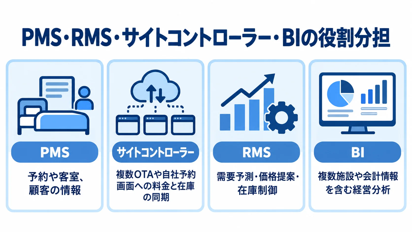 PMS・サイトコントローラー・RMS・BIの役割分担を示す図 PMS、サイトコントローラー、RMS、BIの役割を4つのカードで示した図