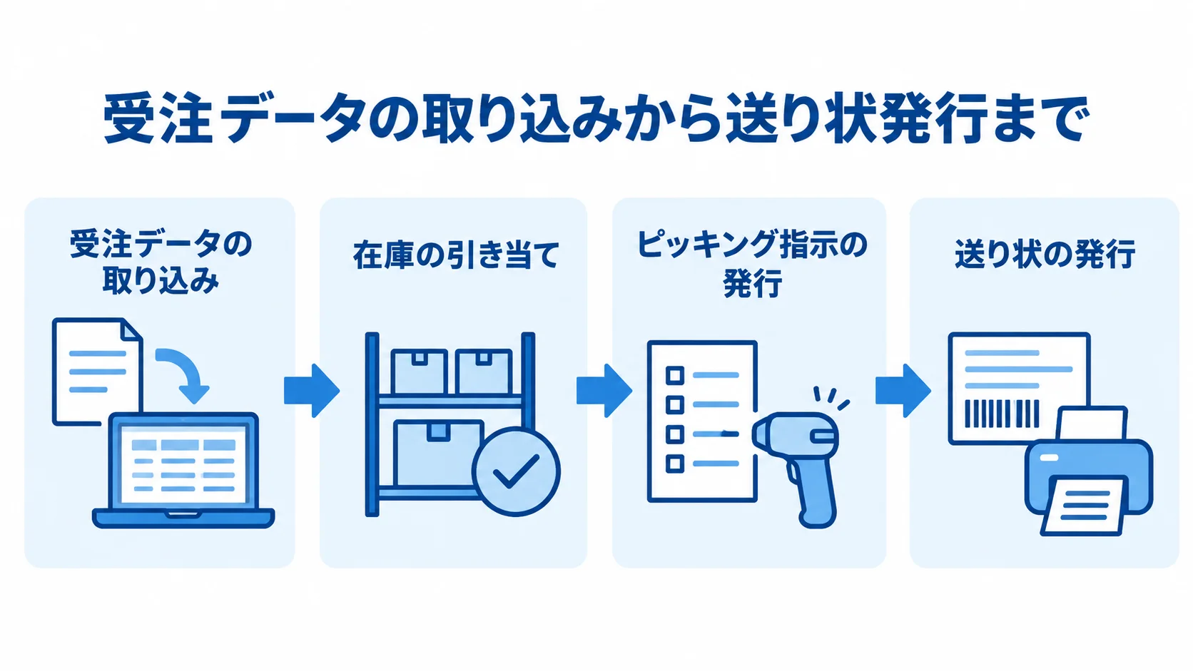RPAによる受注から送り状発行までの工程 受注データの取り込みから在庫の引き当て、ピッキング指示、送り状発行へ進む流れ図