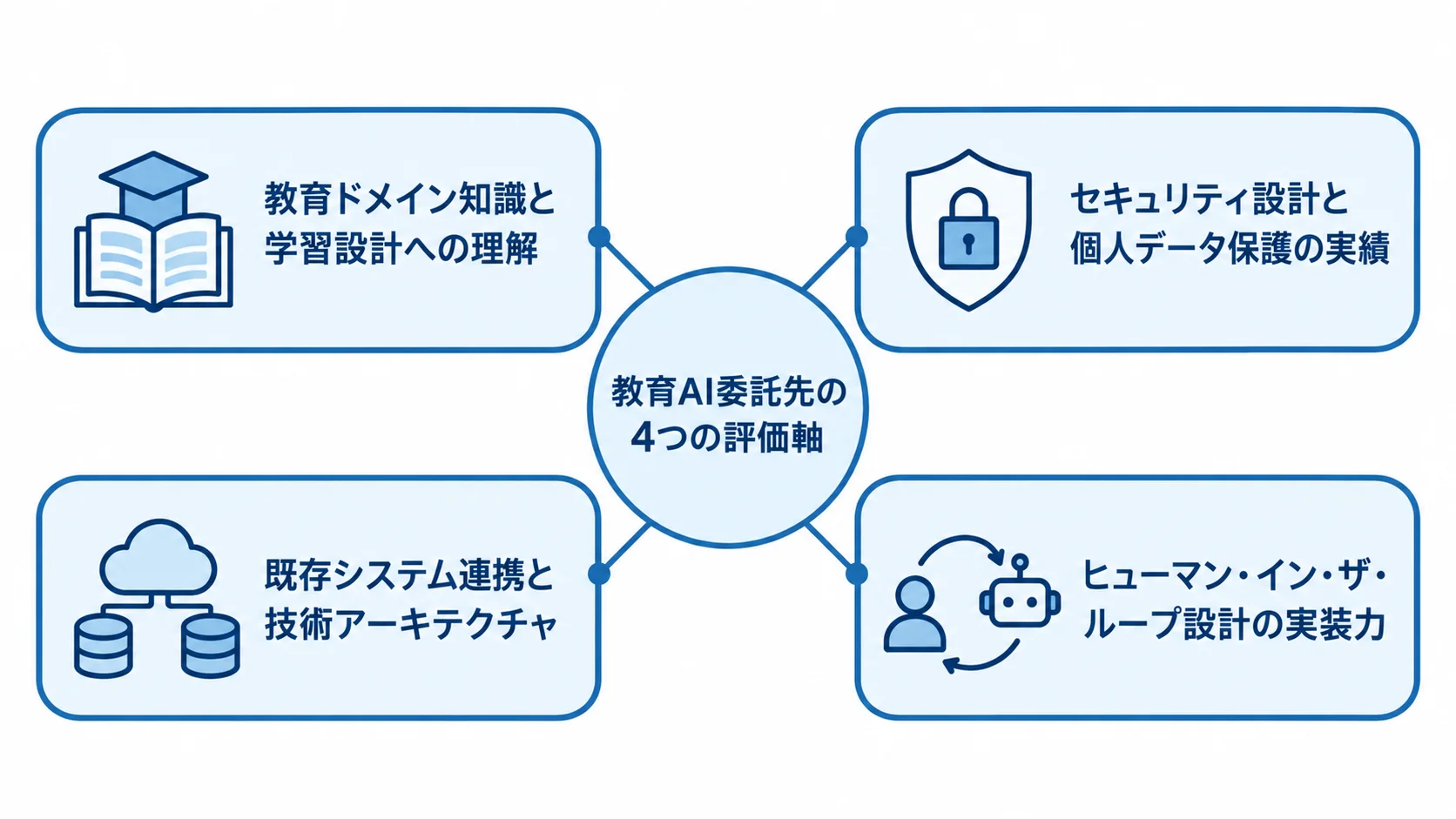 教育AI委託先の評価軸として、教育知識、セキュリティ、システム連携、人間による確認設計を示す図。
