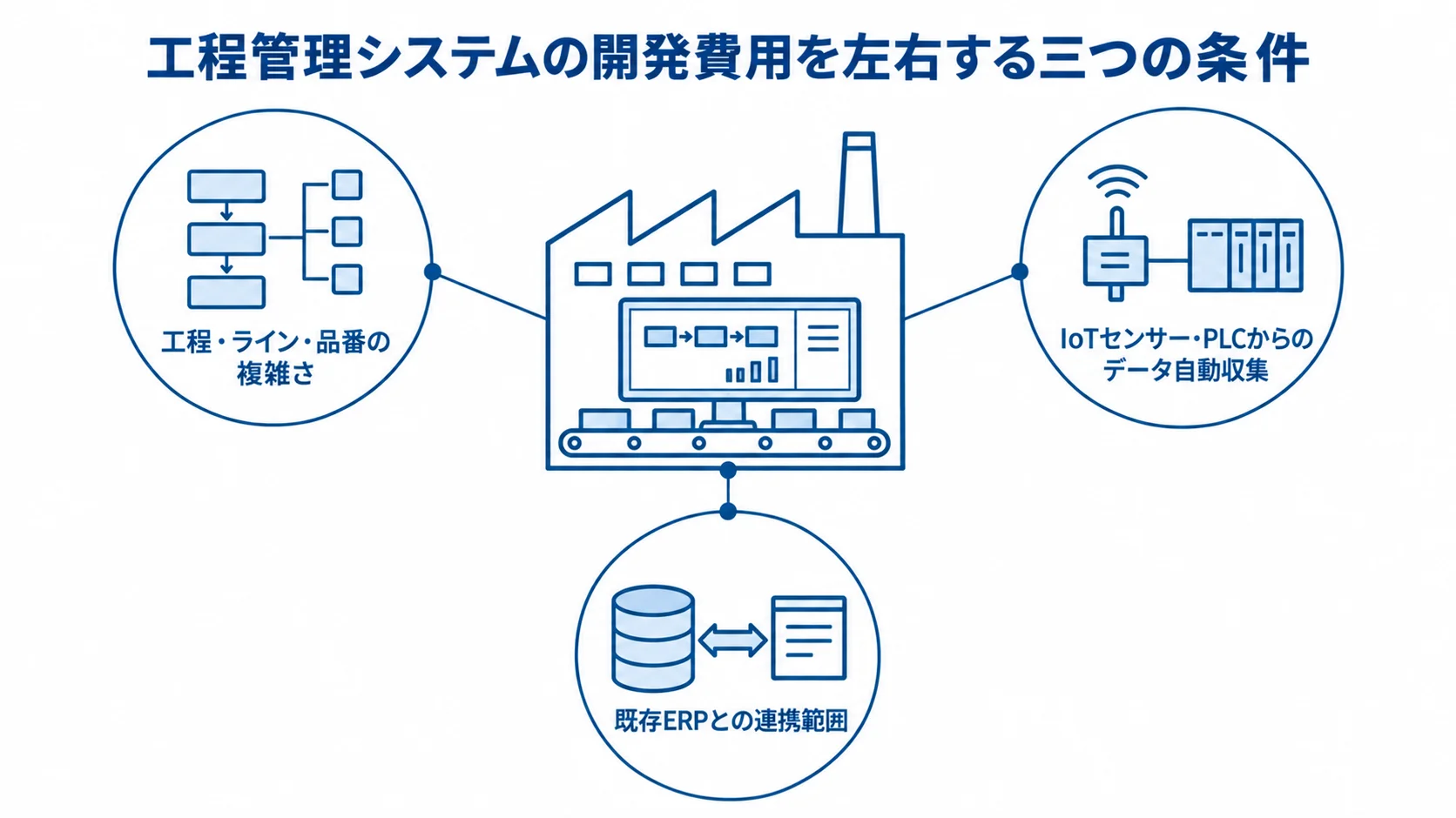 工程・ライン・品番の複雑さ、IoTセンサーやPLCからのデータ自動収集、既存ERPとの連携範囲を費用要因として示した図。
