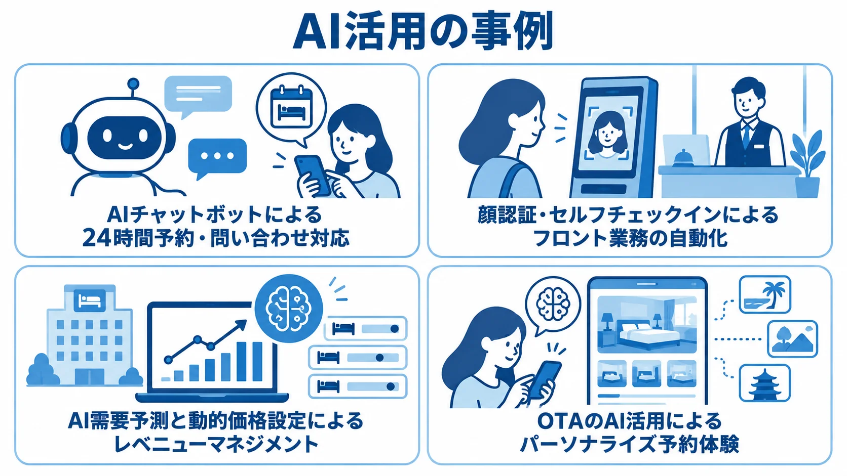 旅行・ホテル業界の4つのAI活用事例 AI活用の事例として、24時間予約・問い合わせ対応、顔認証によるセルフチェックイン、需要予測と動的価格設定、パーソナライズ予約体験の4例を並べた図解。