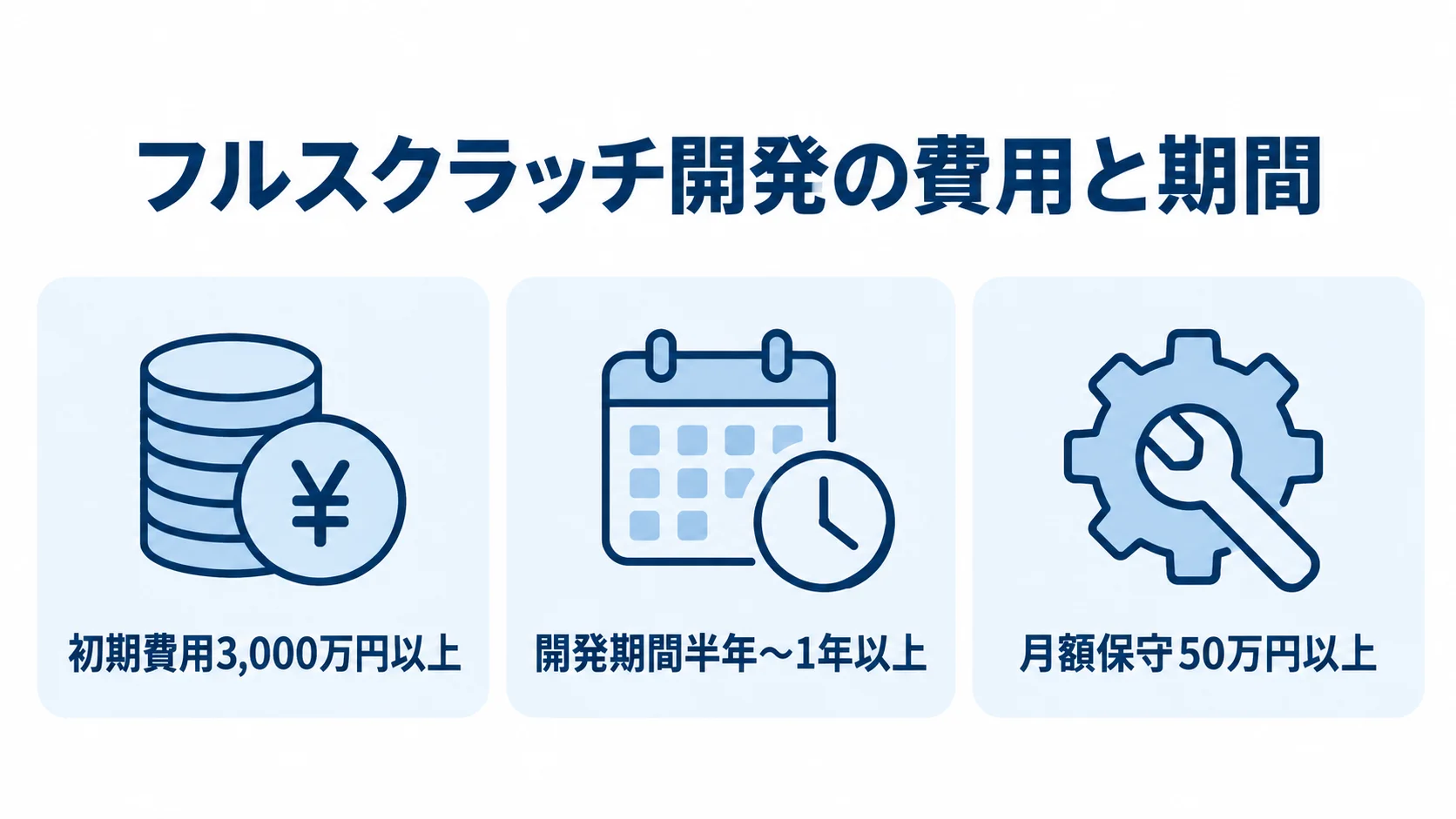 フルスクラッチ開発の費用と期間の目安 フルスクラッチ開発の初期費用3,000万円以上、開発期間半年〜1年以上、月額保守50万円以上を3枚のパネルで示す図。