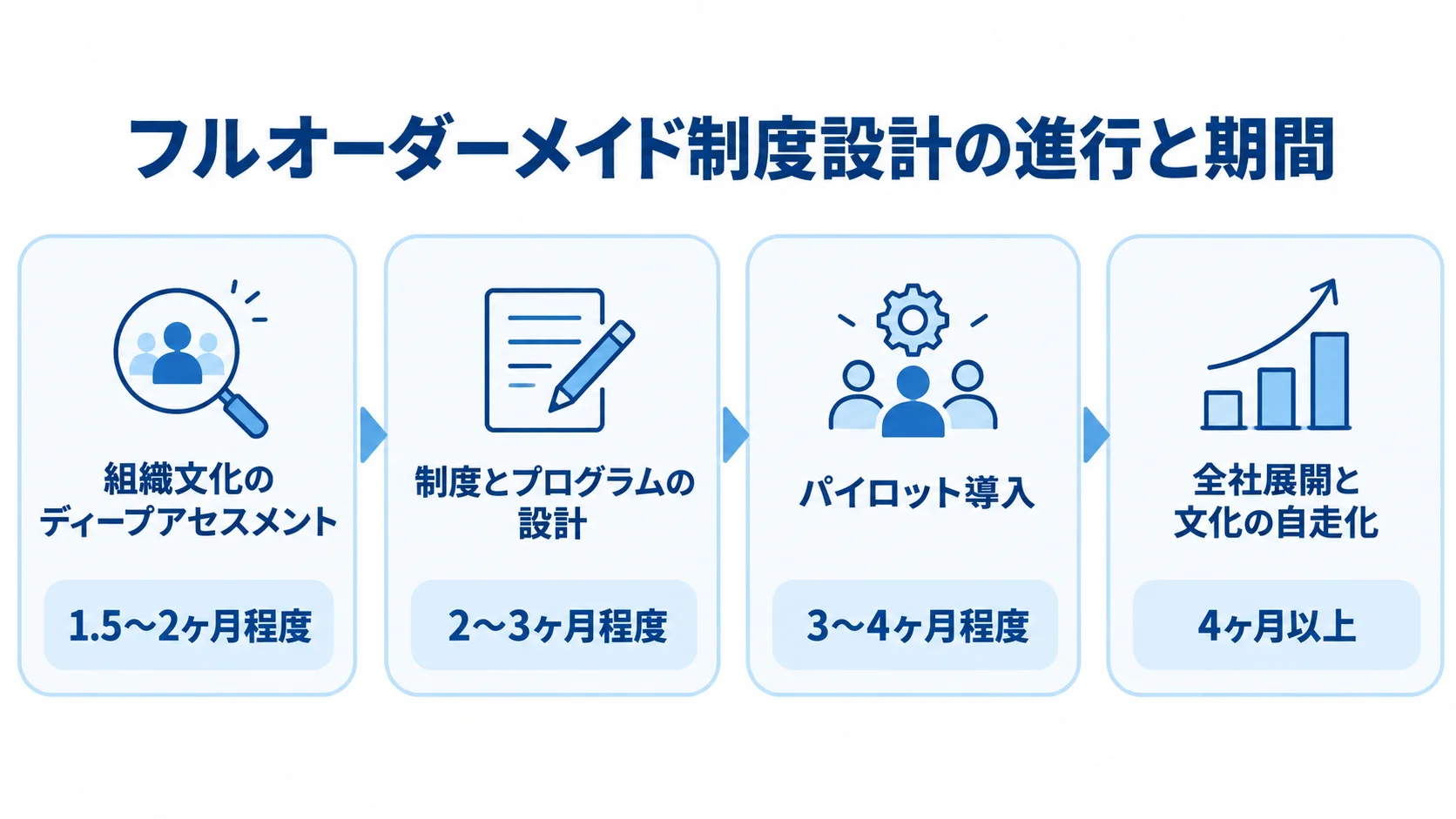 組織文化の調査から制度設計、パイロット導入、全社展開へ進む4段階と各期間を示した図。