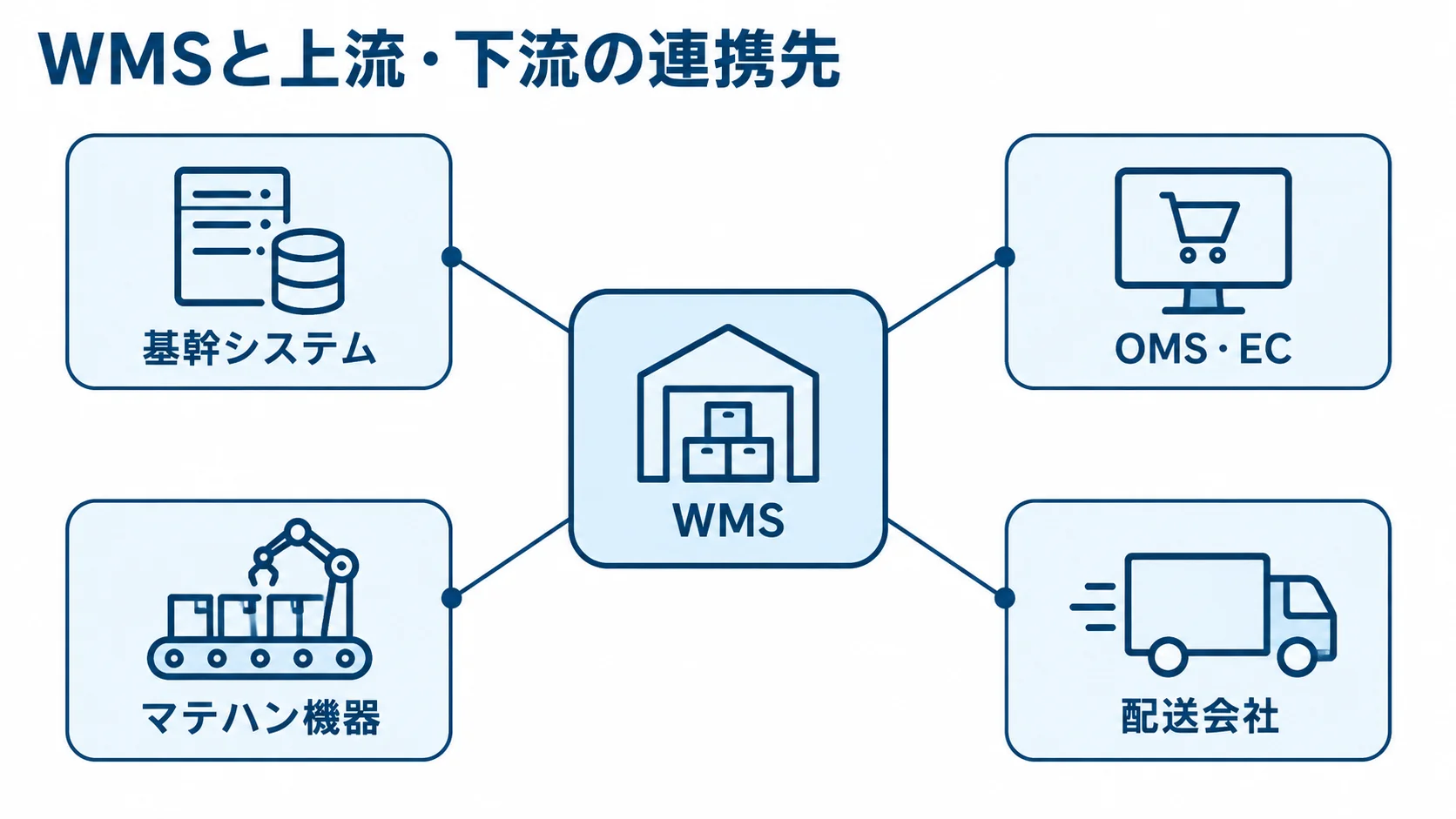 中央のWMSから基幹システム、OMS・EC、マテハン機器、配送会社へ伸びる連携図。