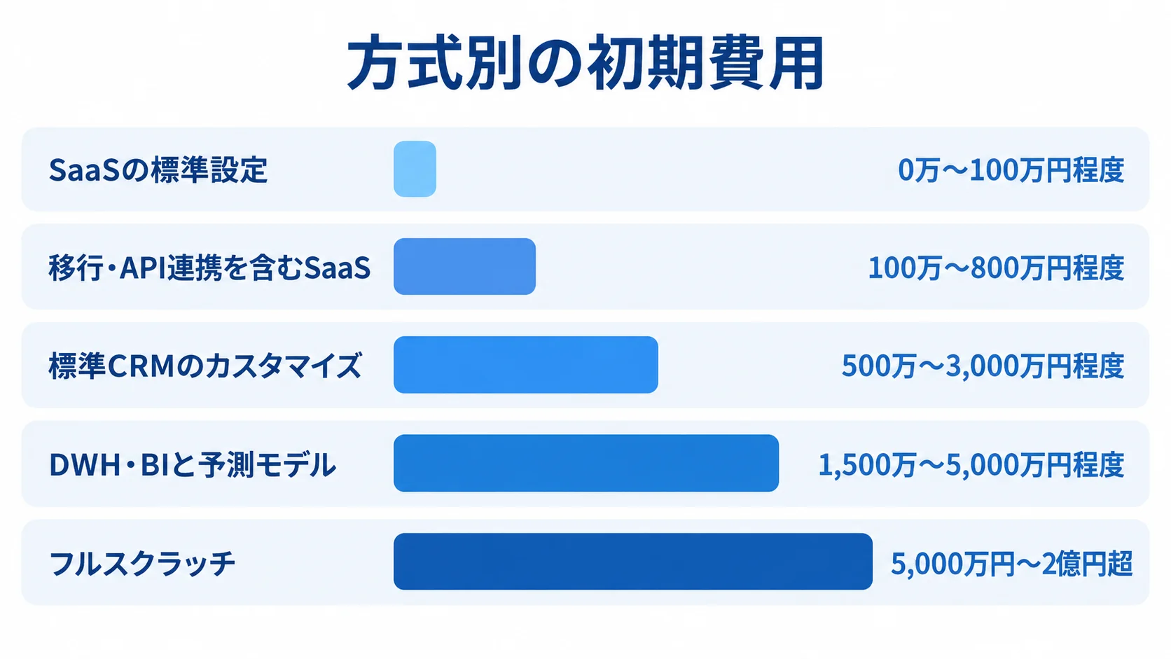 営業予測システムの方式別初期費用を比較した図 SaaSの標準設定からフルスクラッチまで、5方式の初期費用レンジを横棒で示した図。