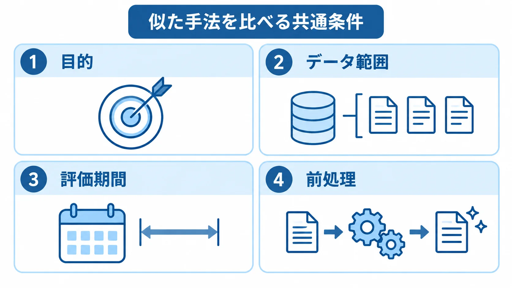 似た手法を同じ条件で比較する項目の図 似た手法の比較条件として、目的、データ範囲、評価期間、前処理を4枚のパネルに示した図。