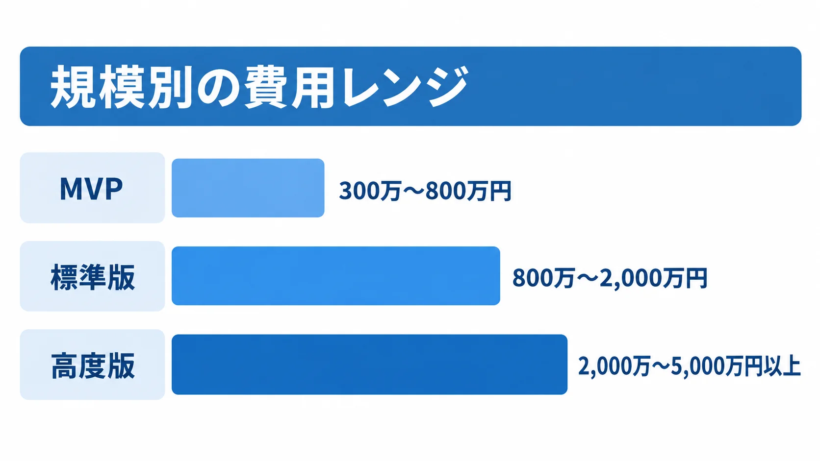 案件マッチングシステムの規模別開発費用 MVP、標準版、高度版の開発費用レンジを比べる横棒図。