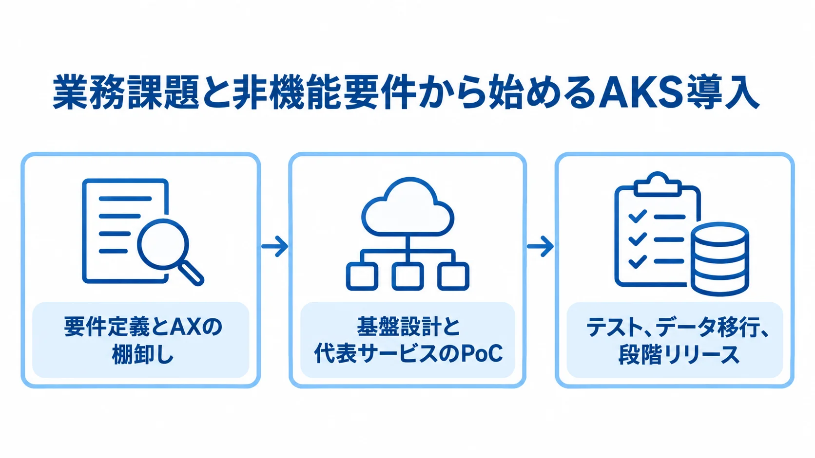 AKS導入の要件定義から段階リリースまでの流れ 要件定義とAXの棚卸しから基盤設計とPoC、テストと段階リリースへ進む図