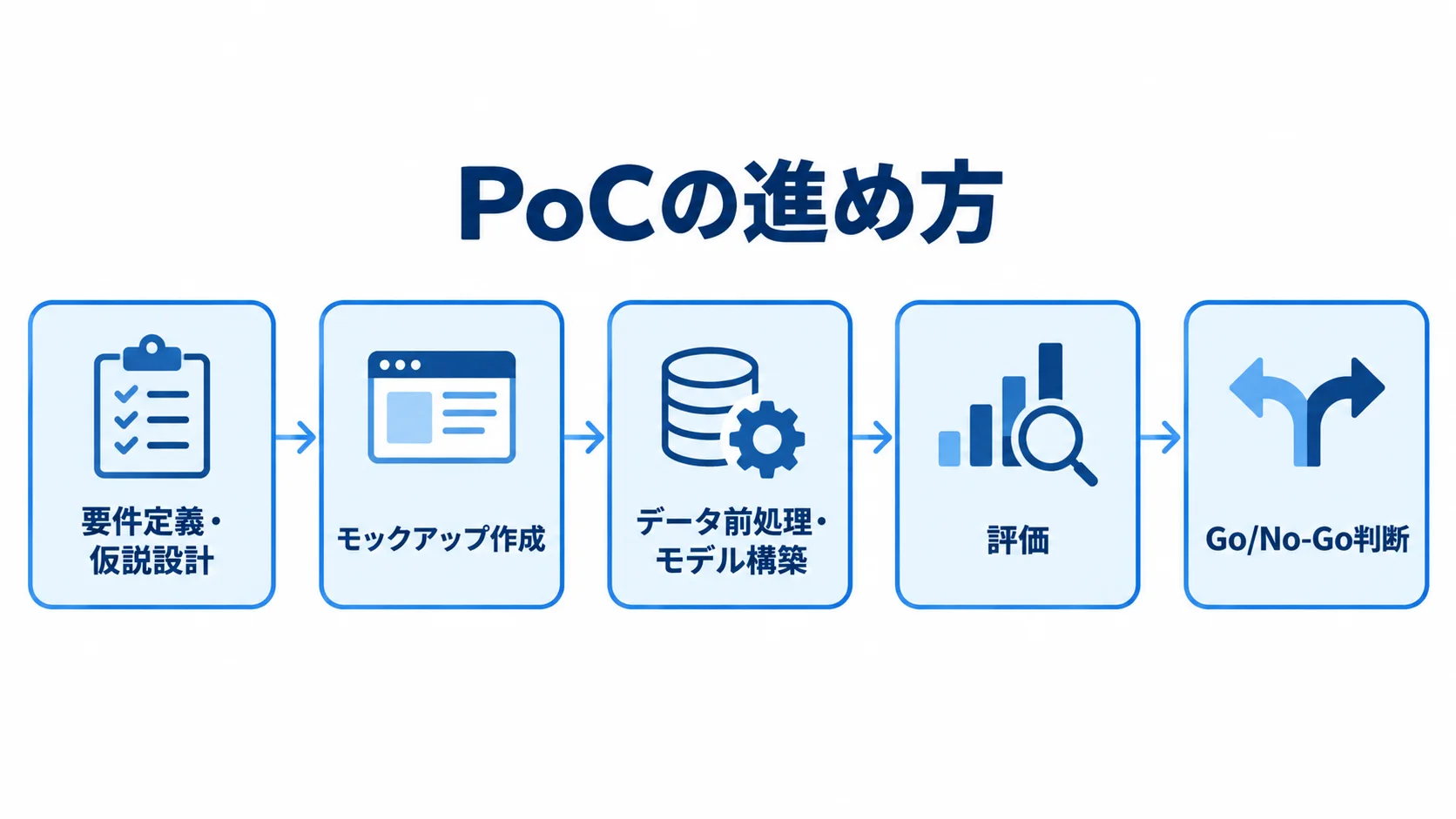 PoCの要件定義からGo/No-Go判断までの流れ 要件定義・仮説設計からGo/No-Go判断までを矢印でつないだ5段階の図解