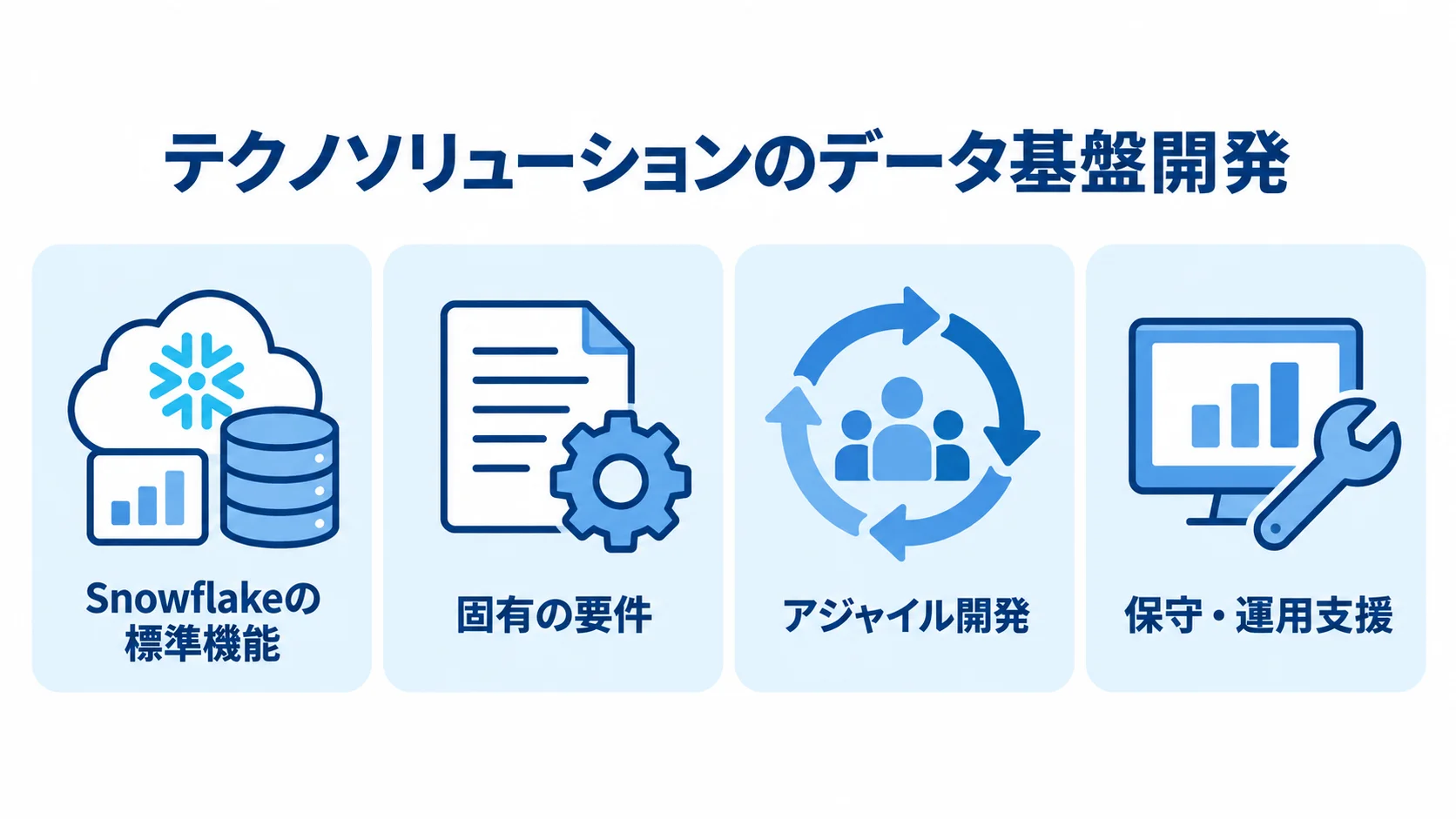 テクノソリューションのデータ基盤開発を、標準機能、固有の要件、アジャイル開発、保守・運用支援の4項目で示す図。