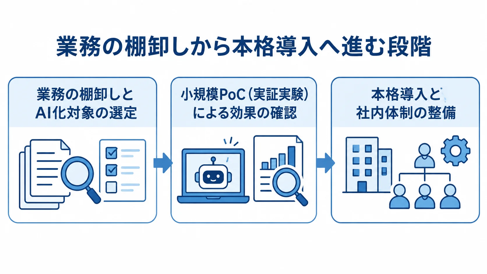 金融・保険業界でAIを導入する3段階の流れ 業務の棚卸しと対象選定、小規模PoC、本格導入と社内体制整備へ進む流れの図。