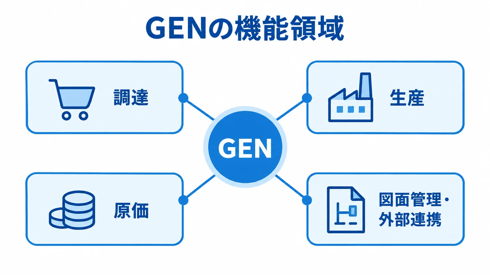 GENを中央に置き、調達、生産、原価、図面管理・外部連携の機能領域を結んだ図。
