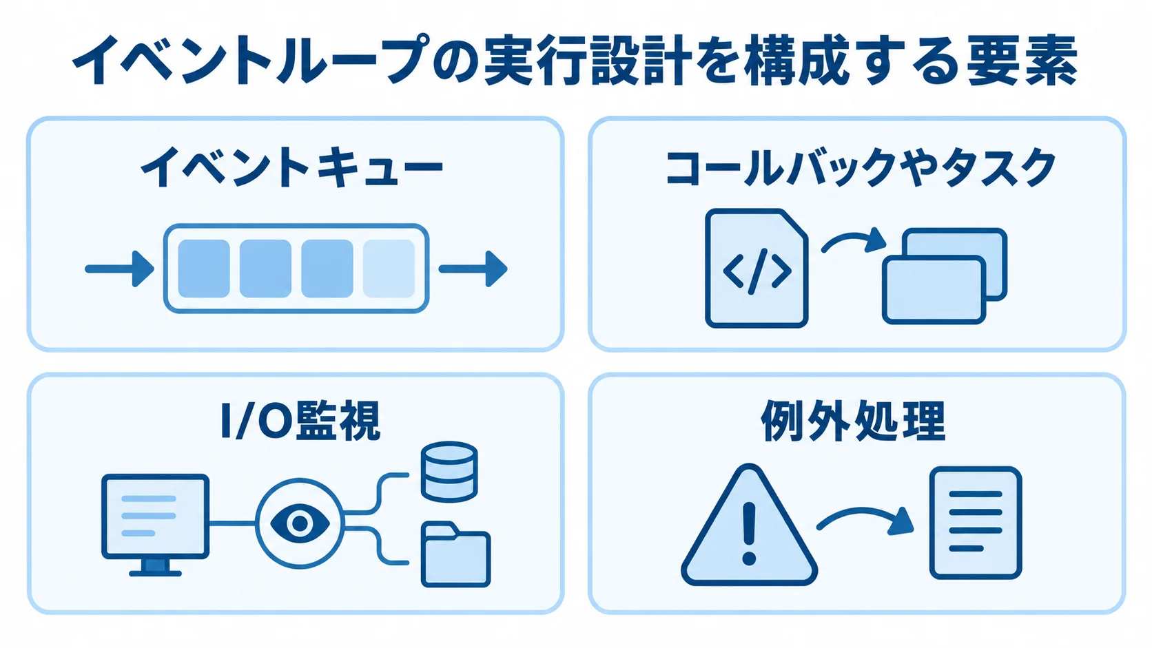 イベントループの実行設計をイベントキュー、コールバックやタスク、I/O監視、例外処理の4要素に分けた図