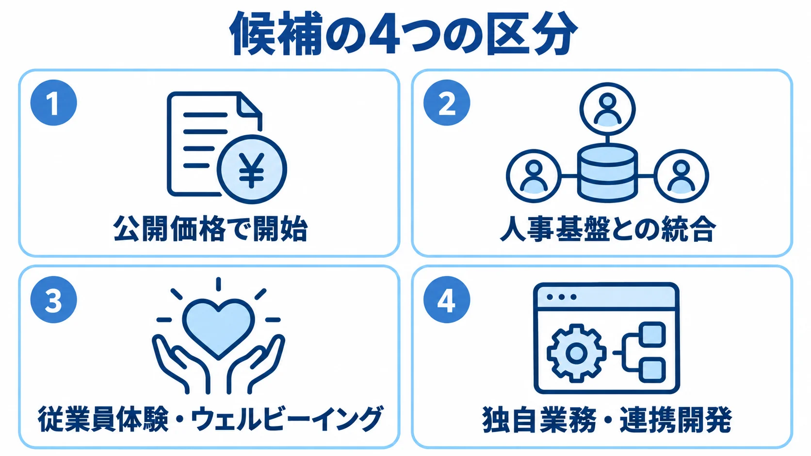 パルスサーベイの候補を、公開価格で開始、人事基盤との統合、従業員体験・ウェルビーイング、独自業務・連携開発の4区分に分けたパネル図。