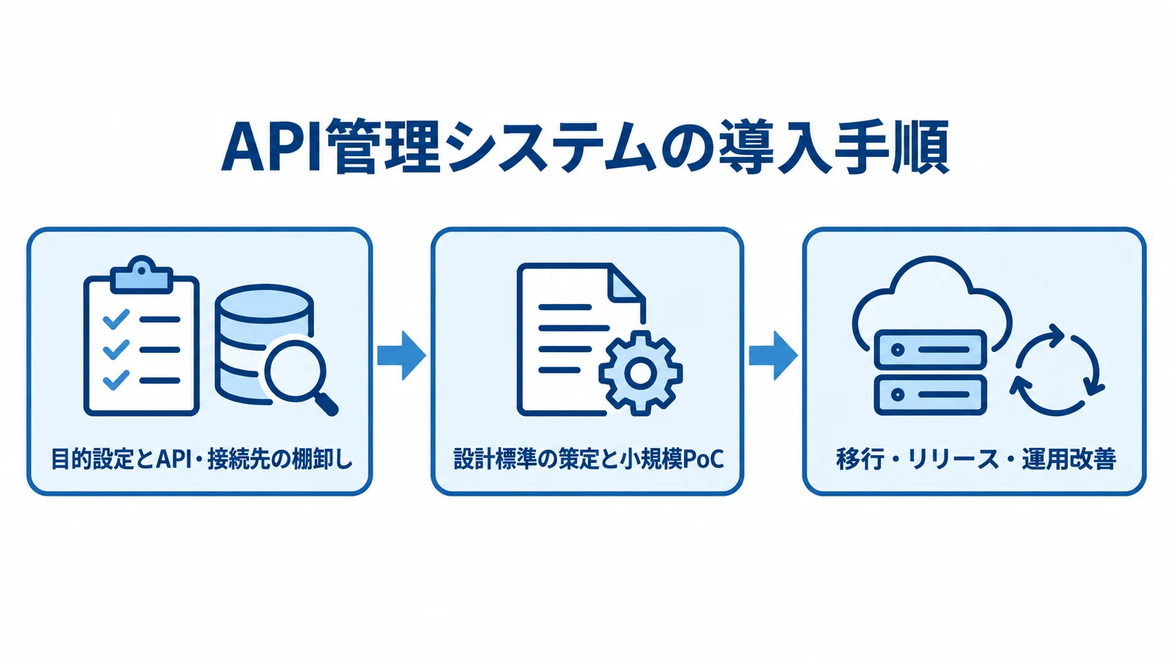 API管理システム導入の3段階 目的とAPIの棚卸しからPoCを経て移行・運用改善へ進む導入手順図
