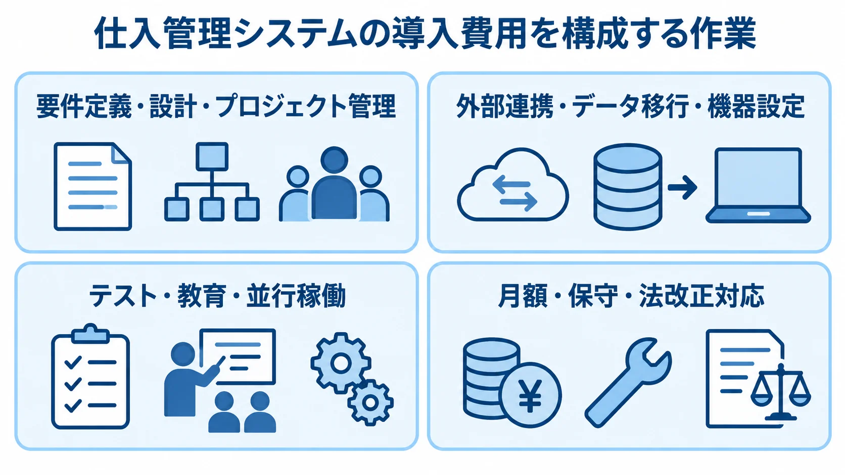 仕入管理システム開発費用の主な内訳 仕入管理システムの導入費用を、要件定義・設計、連携・移行、テスト・教育、運用・保守の4領域に分けた図。