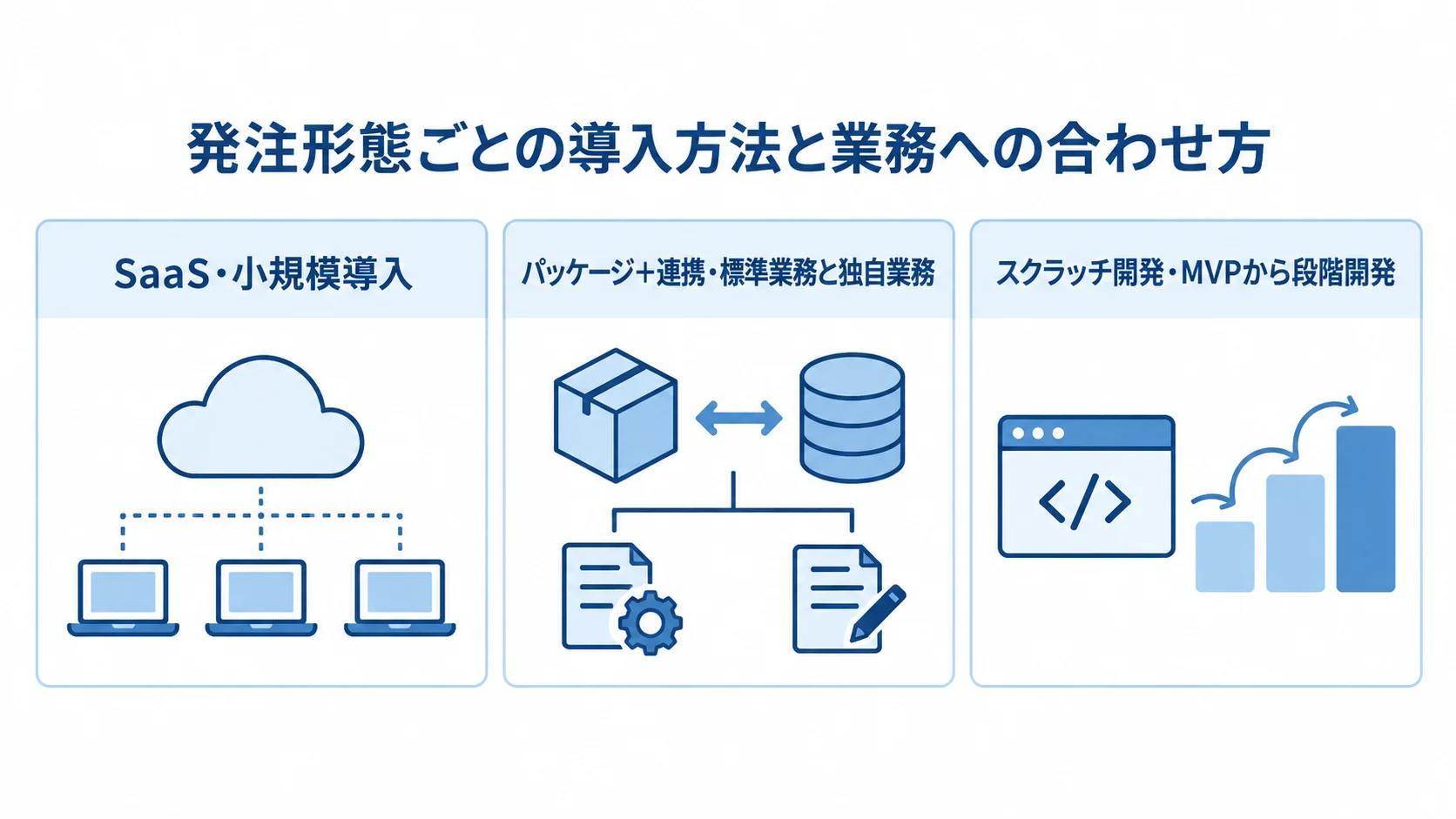 SaaS・パッケージ・スクラッチの導入方法の違い SaaS、パッケージ+連携、スクラッチ開発の進め方を3つのパネルで示した図