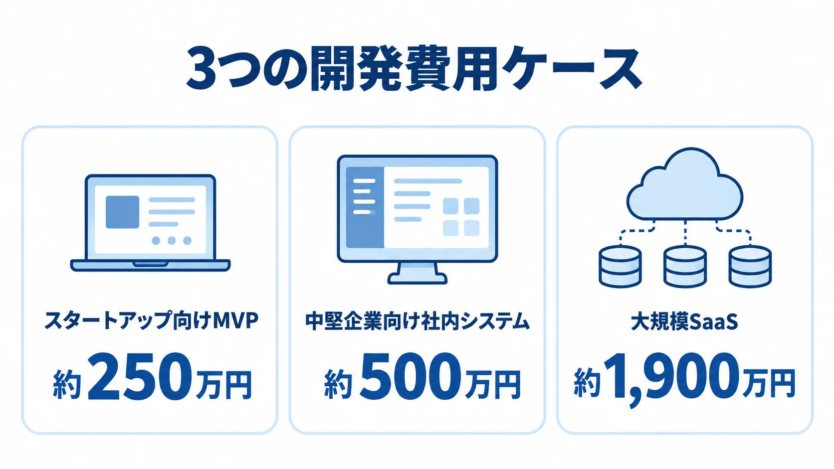 プロダクト開発のケース別初期費用 スタートアップ向けMVP、中堅企業向け社内システム、大規模SaaSの初期費用を並べた図