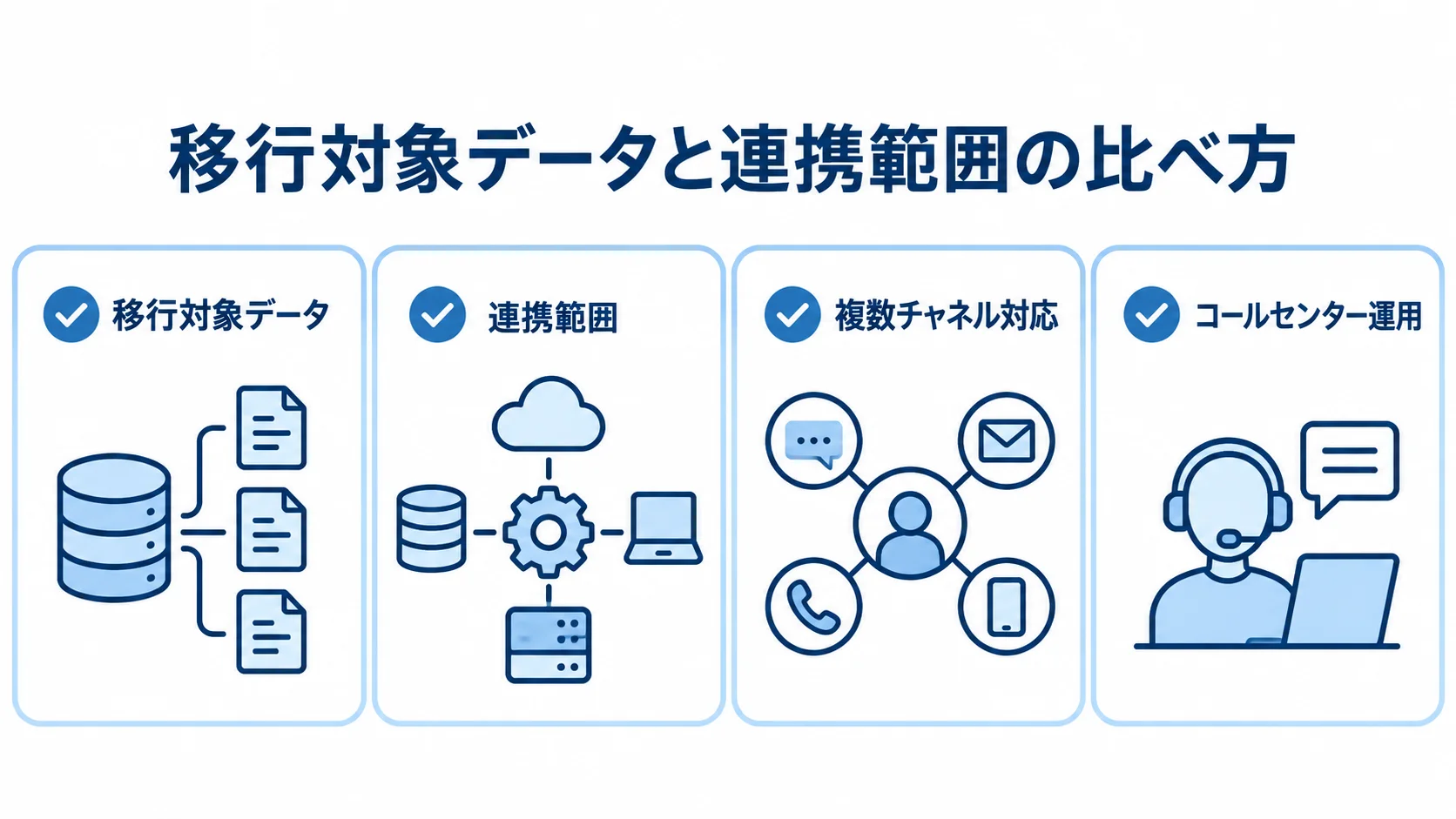 クラウド型OMSの共通比較観点 製品比較で同じ条件にそろえる移行対象データ、連携範囲、複数チャネル対応、コールセンター運用の確認観点です。