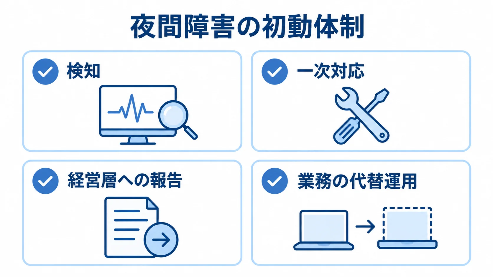 夜間障害に備える初動体制の確認項目 夜間障害の初動体制として、検知、一次対応、経営層への報告、業務の代替運用を示す図解。