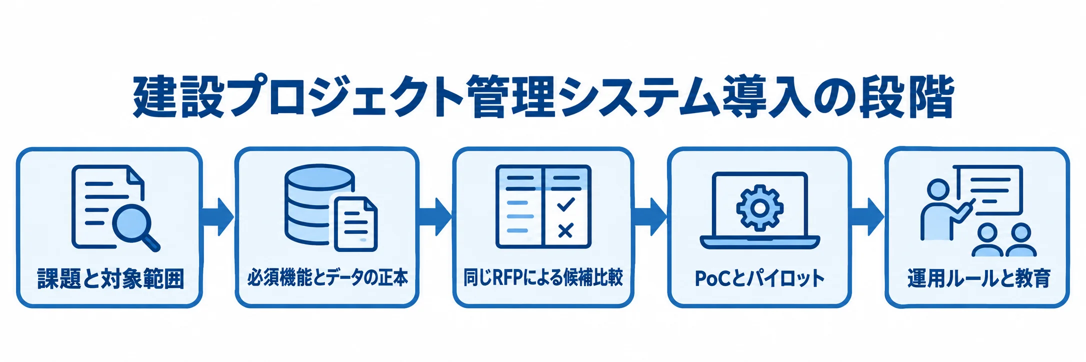 建設プロジェクト管理システムの導入段階 課題と対象範囲の整理から運用ルールと教育までを順に示す図