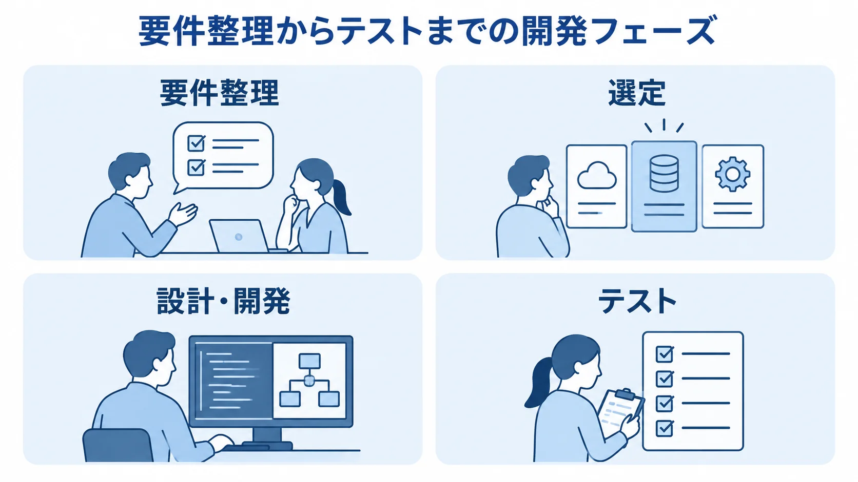 要件整理、選定、設計・開発、テストの4つをパネルで示した図。
