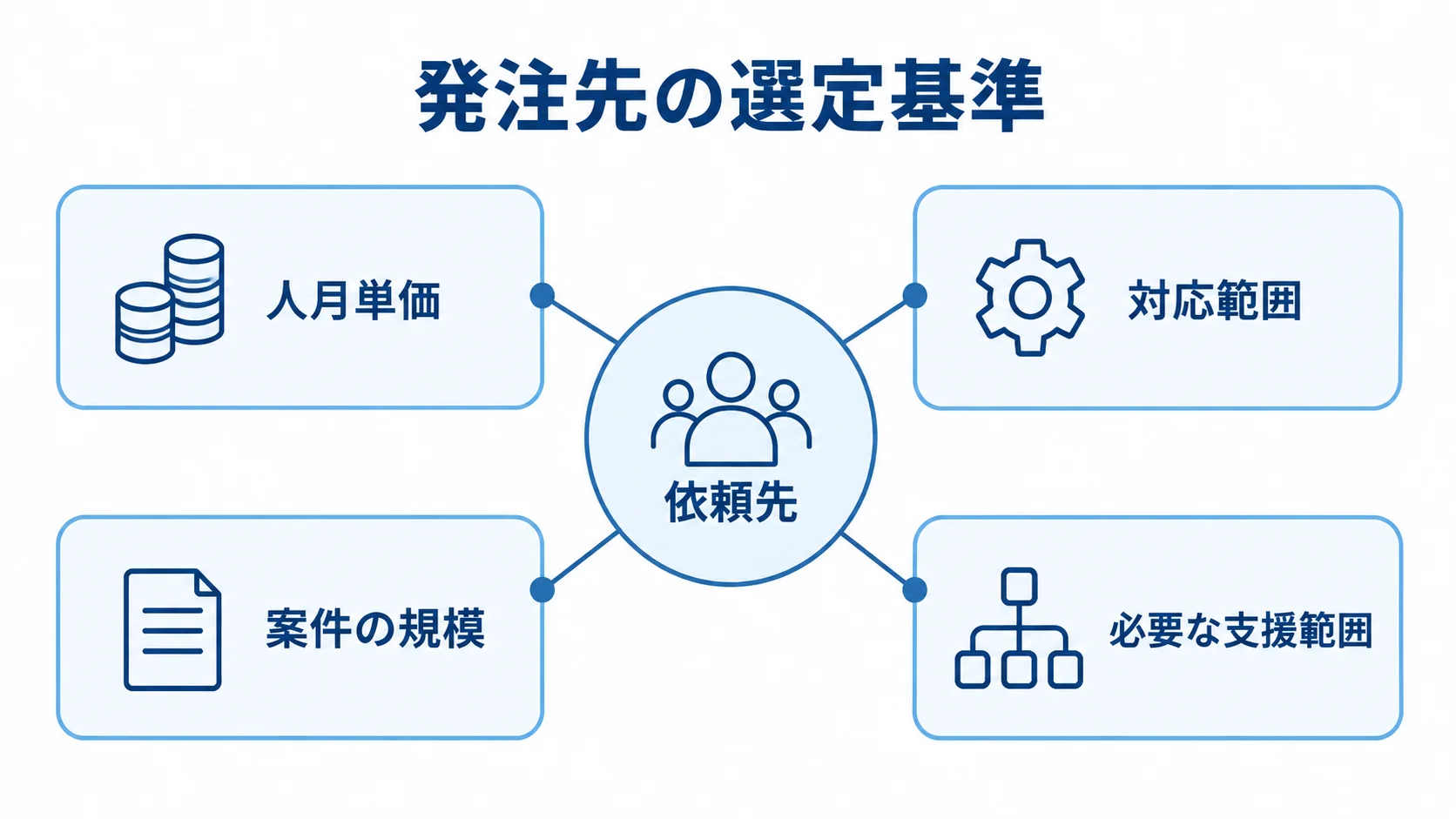 発注先を選ぶ際に見る5つの要素を示す図 発注先の選定基準として、依頼先を中心に人月単価、対応範囲、案件の規模、必要な支援範囲を結んだ図。