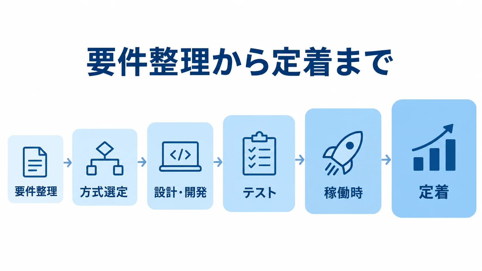 要件整理から方式選定、設計・開発、テスト、稼働、定着へ進む導入フェーズを並べた図