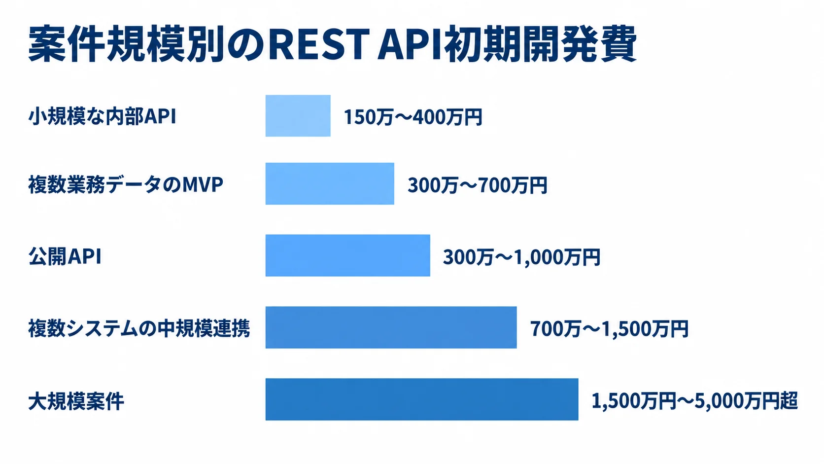 REST APIの案件規模別に見る初期開発費の参考レンジ 小規模な内部APIから大規模案件まで、5種類の案件規模ごとの初期開発費の参考レンジを横棒で比較した図。