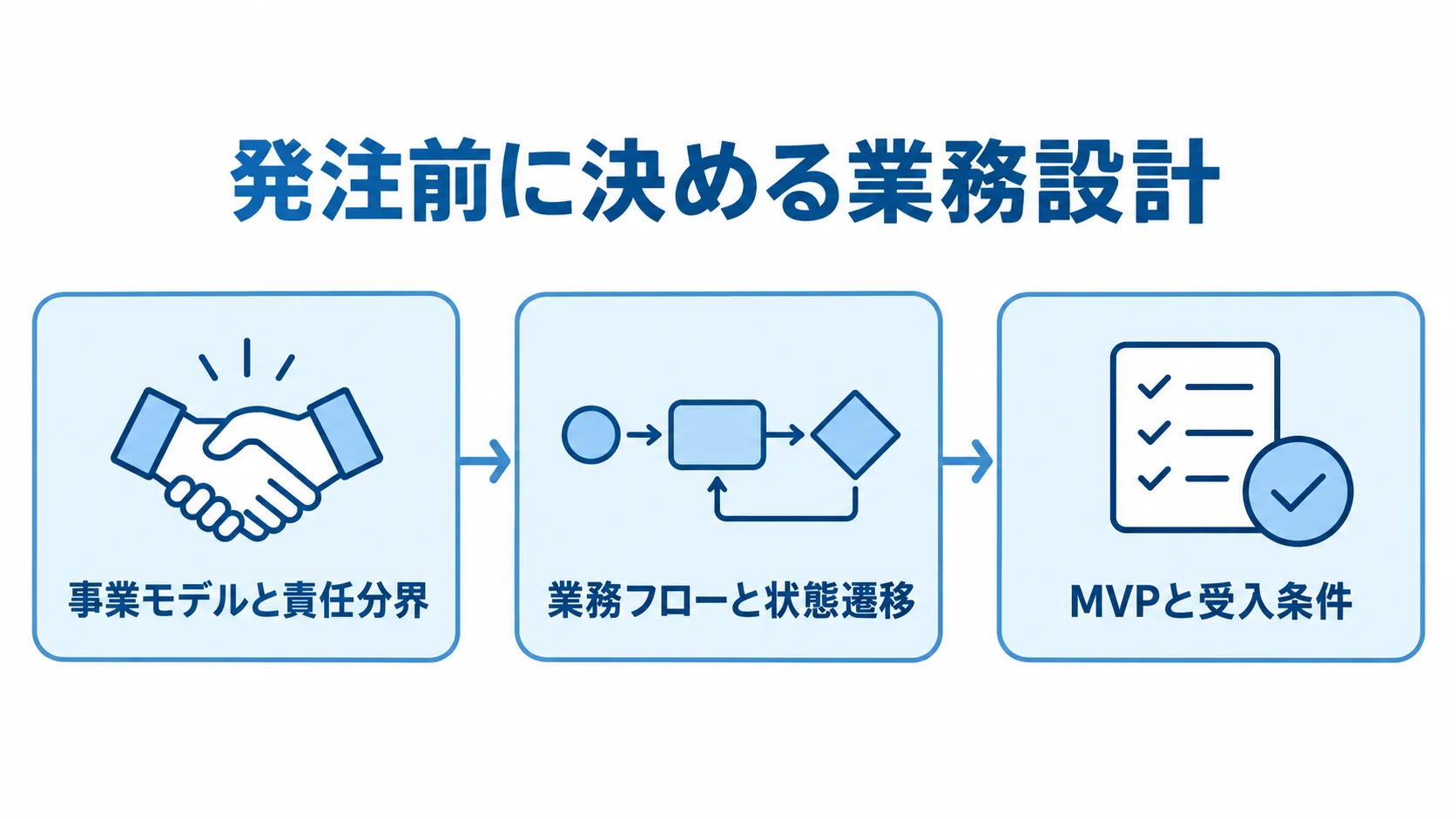 シェアリングエコノミーシステムの発注前に整理する項目 事業モデルと責任分界、業務フローと状態遷移、MVPと受入条件を順につなぐ図。